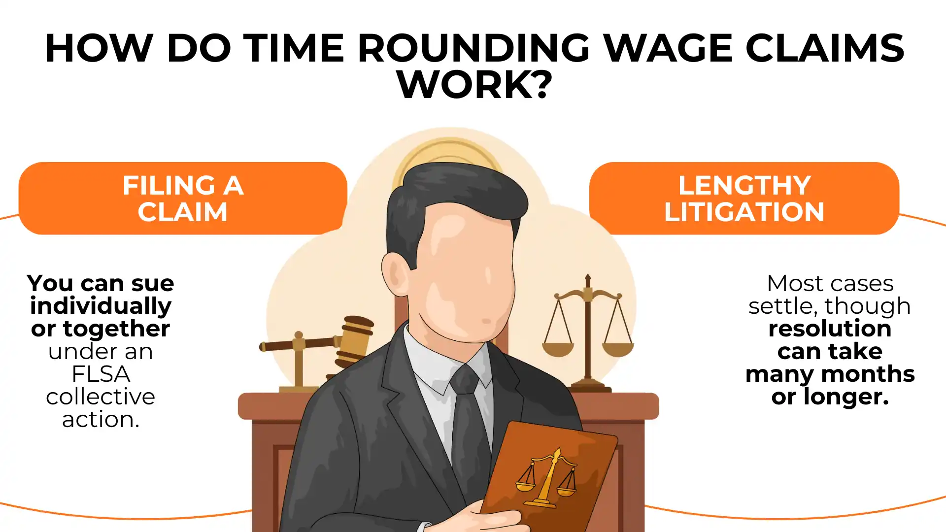 An illustration explaining time clock rounding wage claims, showing steps: filing a claim individually or collectively, and pursuing lengthy litigation, typically resolved over many months.