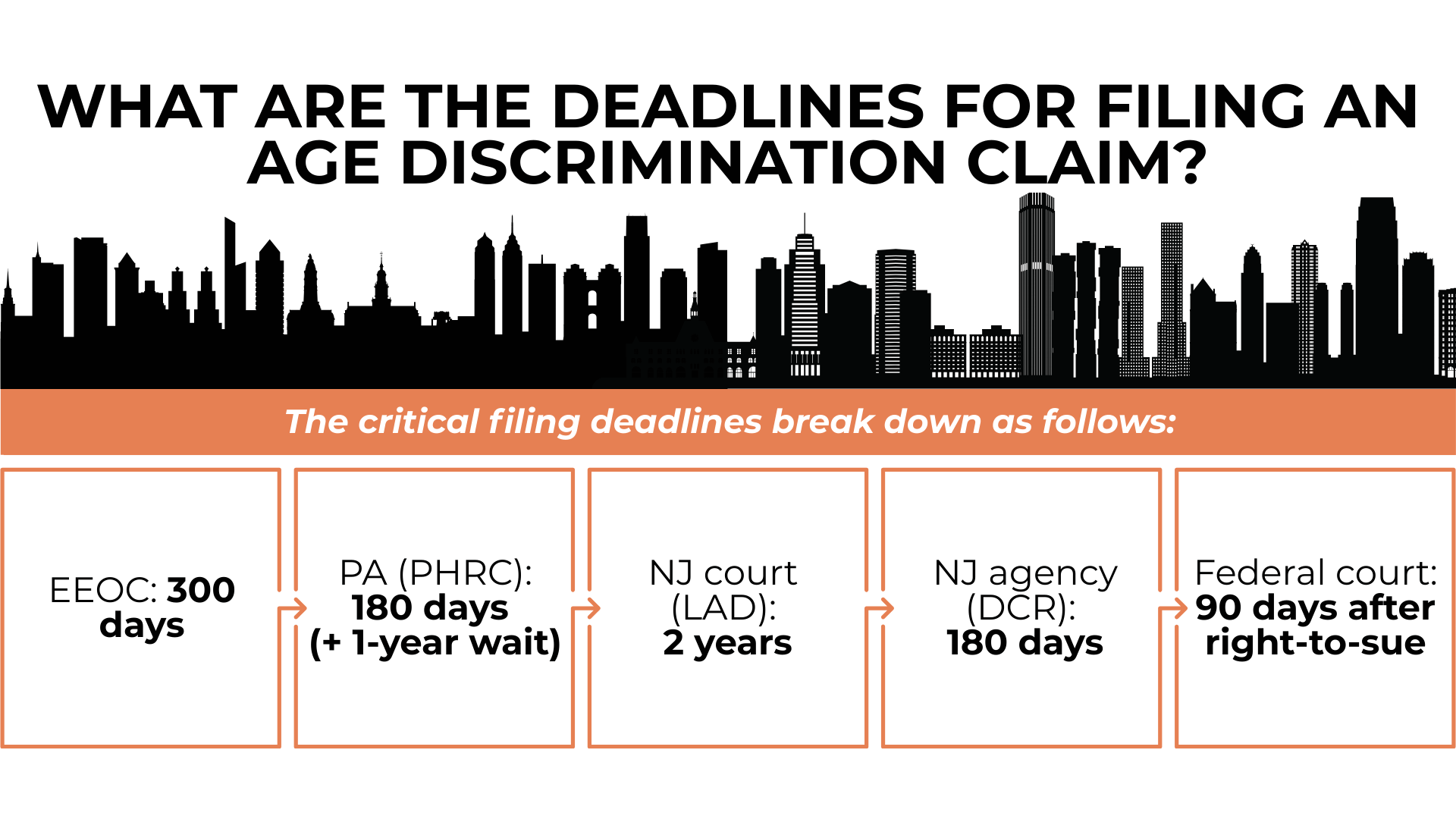 City skyline timeline outlining EEOC, Pennsylvania, New Jersey, and federal court filing deadlines for age claims.