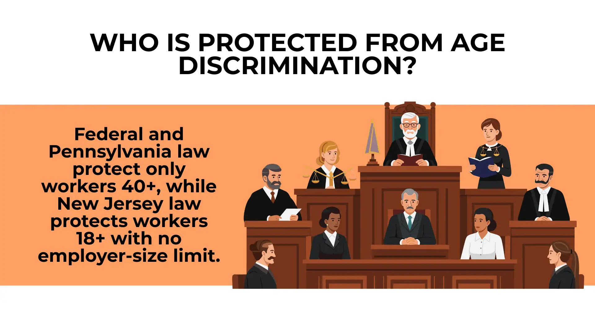 A courtroom scene with text explaining that federal and Pennsylvania law protect workers 40+ from age discrimination, while New Jersey law protects workers 18+, highlighting that illegal treatment based on age has no place at work.