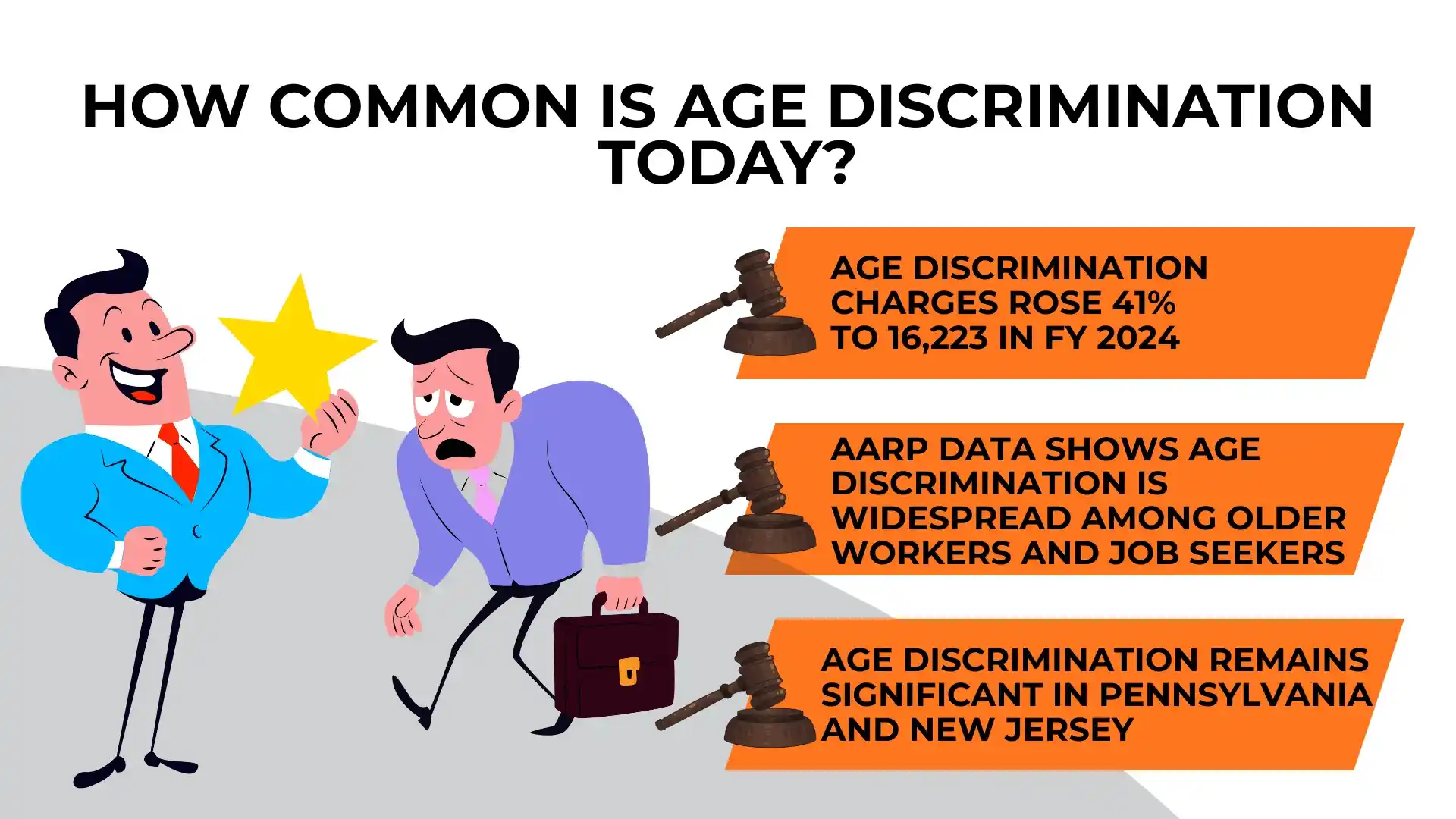 Two cartoon men, one cheerful and one upset, stand beside three facts about age discrimination in the workplace, including rising charges and its prevalence in Pennsylvania and New Jersey, as well as available legal options for those affected.