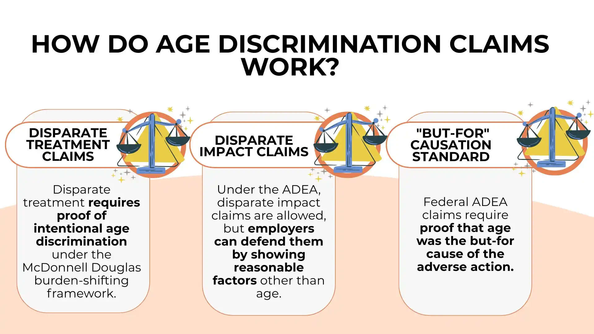 Infographic explaining three types of age discrimination claims under New Jersey and Pennsylvania Age Discrimination Laws: disparate treatment, disparate impact, and the “but-for” causation standard, with brief descriptions under each heading.