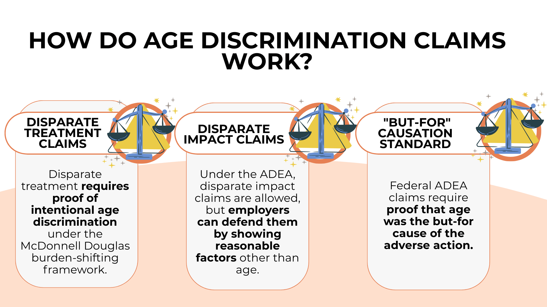 Three panels with balance scales outline disparate treatment, disparate impact, and but-for causation standards.