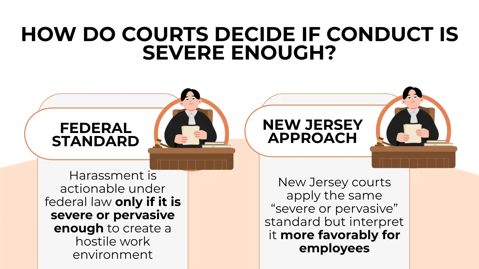 Two judges sit behind benches. The federal standard requires conduct to be severe or pervasive; New Jersey courts use the same standard but interpret it more favorably for employees in cases of sexual harassment at work.