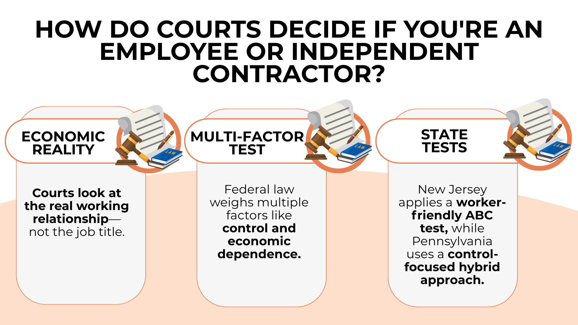  Gavel and law books outline economic reality, multi-factor, and state ABC tests.