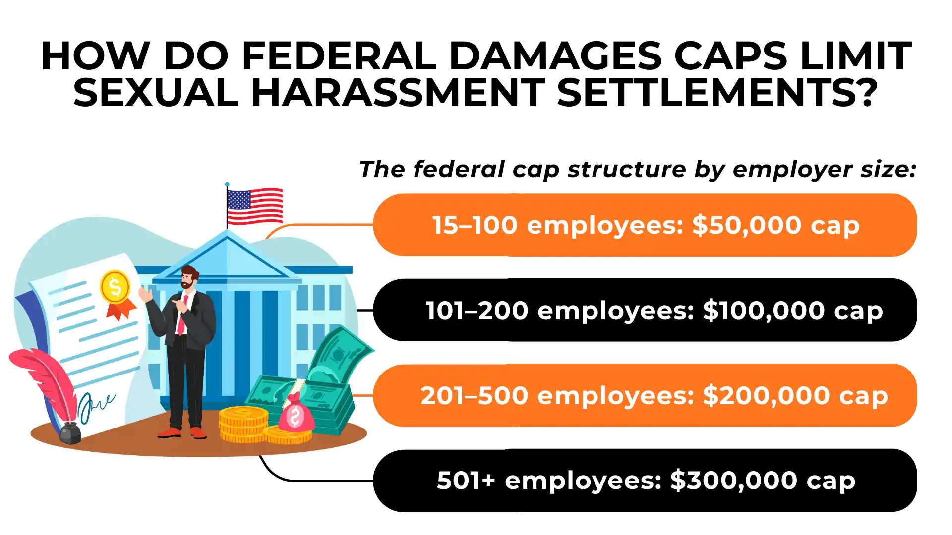 Infographic showing workplace sexual harassment settlement amounts under federal law, with caps ranging from $50,000 for employers with 15–100 employees up to $300,000 for those with 501 or more employees.