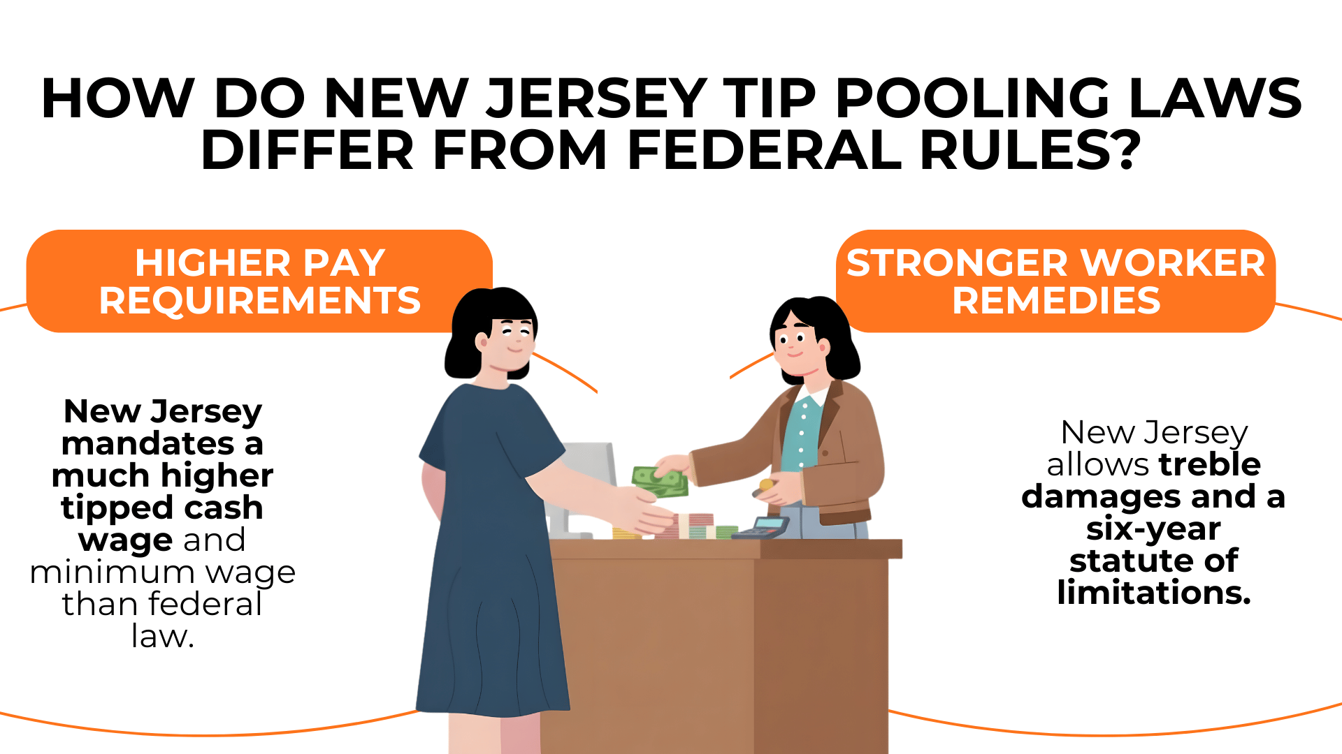 Cash exchange highlights higher NJ tipped wage and treble damages with six-year limit.