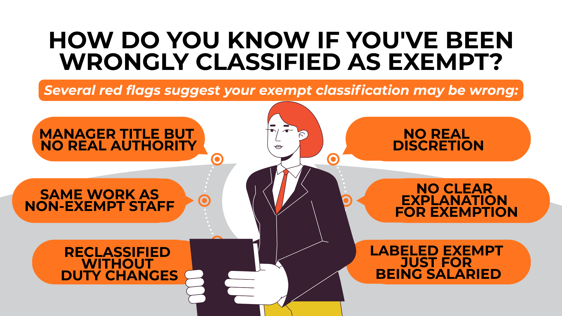 Manager figure with callouts listing misclassification red flags like no authority or discretion.