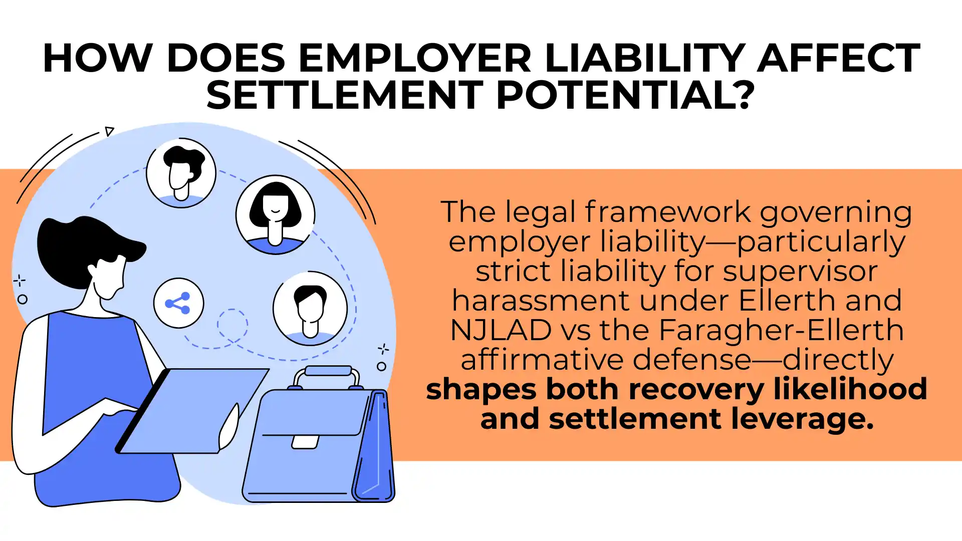 A graphic explaining how employer liability laws influence recovery likelihood and settlement leverage in sexual harassment cases, highlighting different legal standards and illustrating the impact these factors have on workplace sexual harassment settlement amounts.