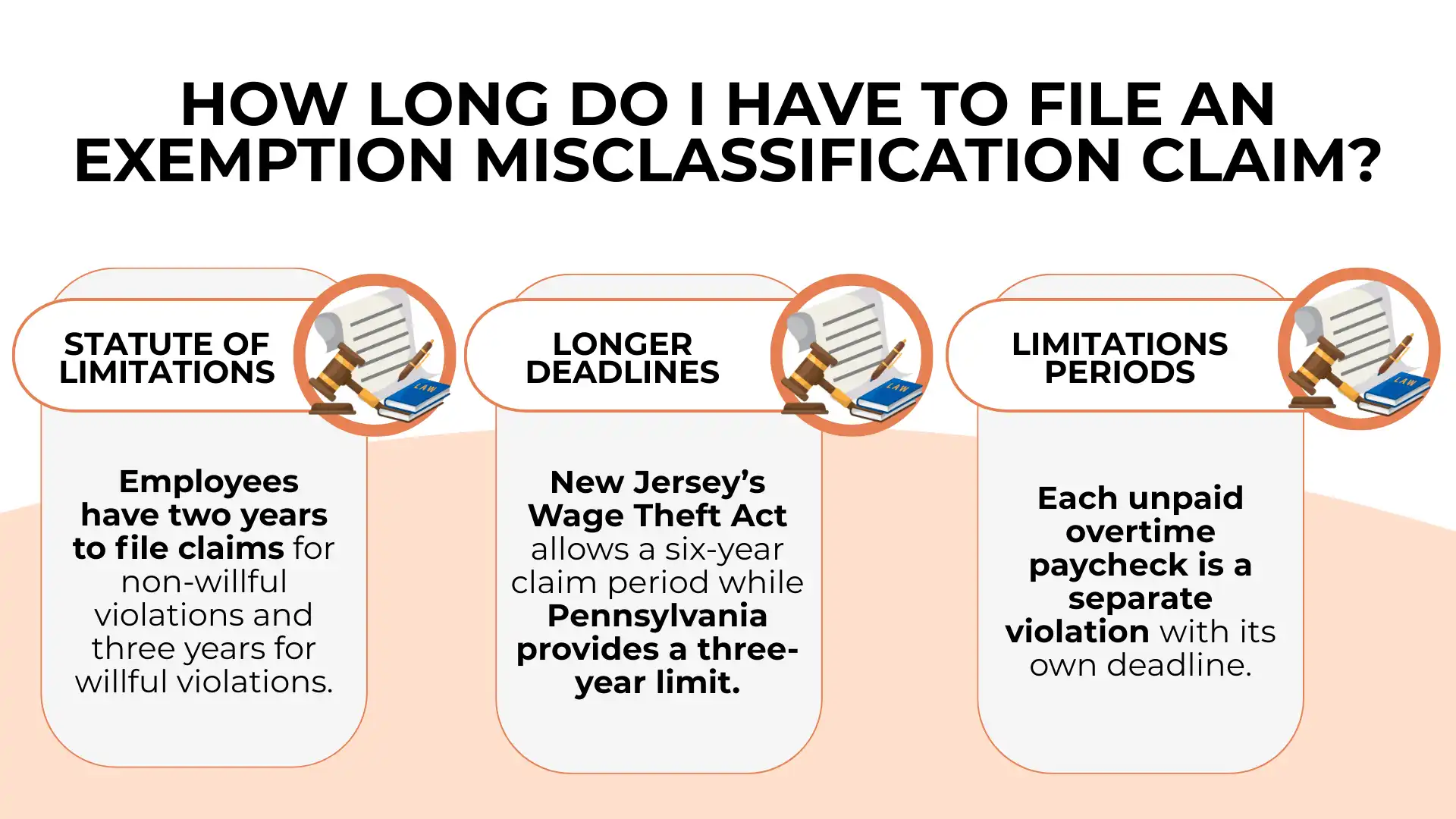 Infographic explains time limits for filing exemption misclassification claims, referencing statutes of limitations, New Jersey and Pennsylvania deadlines, the FLSA Exemption Test, and separate periods for each unpaid overtime paycheck.