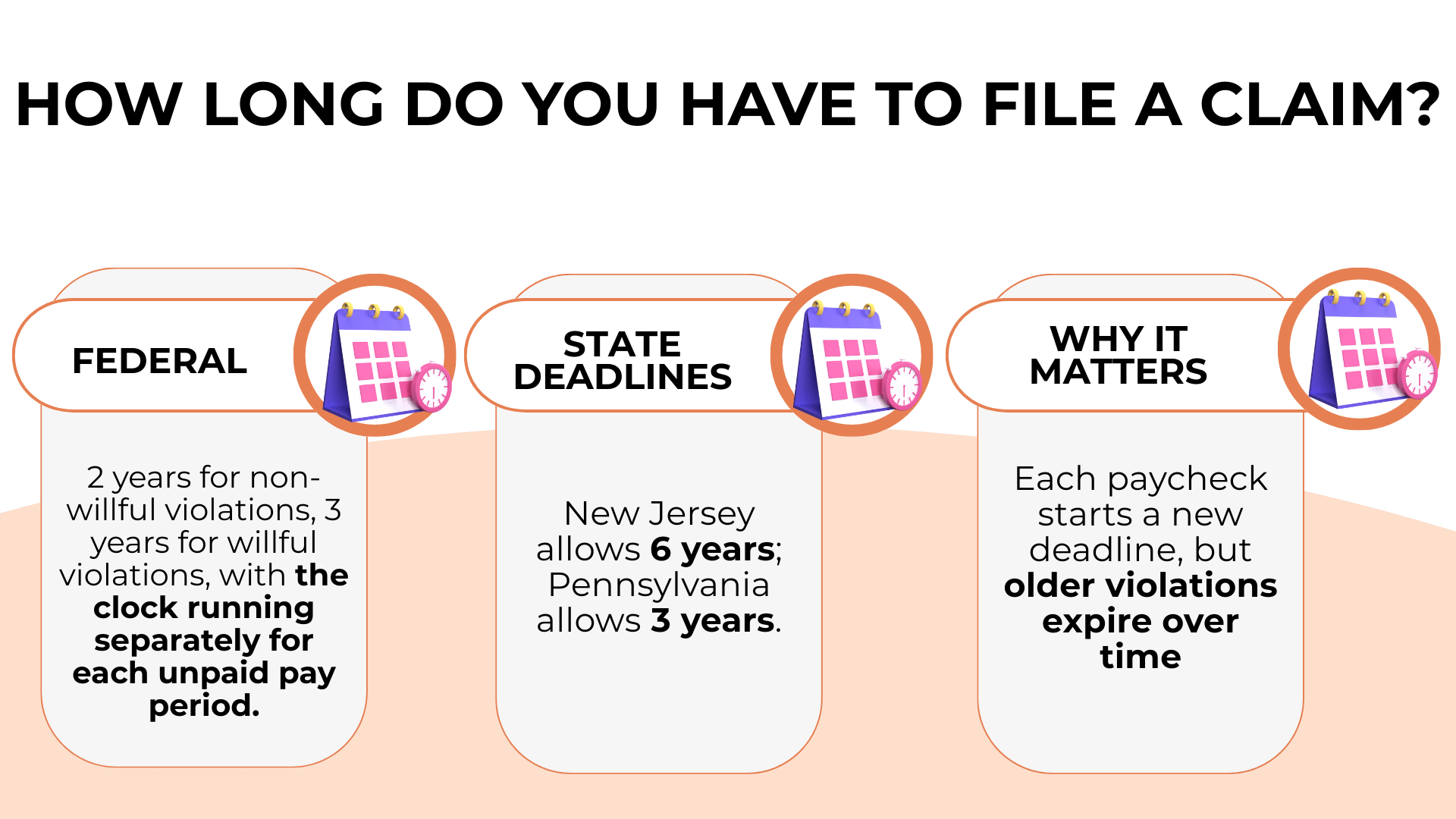 Calendar icons show federal 2–3 year limits and NJ 6-year, PA 3-year wage claim deadlines.