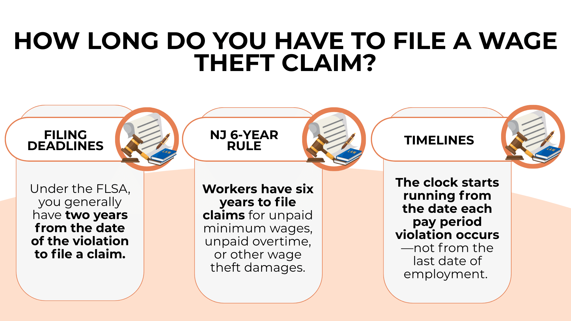 Three deadline panels noting FLSA two-year limit, NJ six-year rule, and pay period timing.