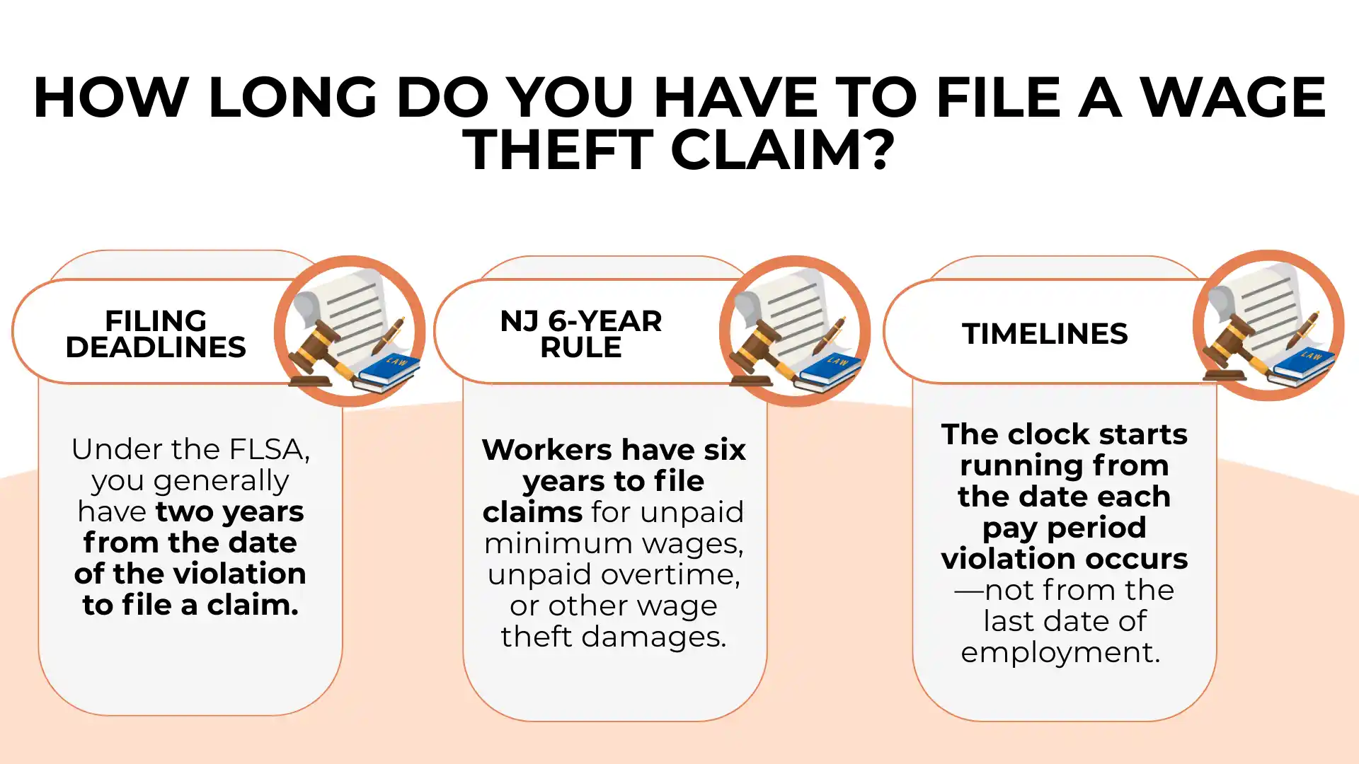 Infographic explains Wage Theft claim deadlines: generally two years to file, six years in NJ, with timelines starting from each pay period’s Wage Theft violation date.