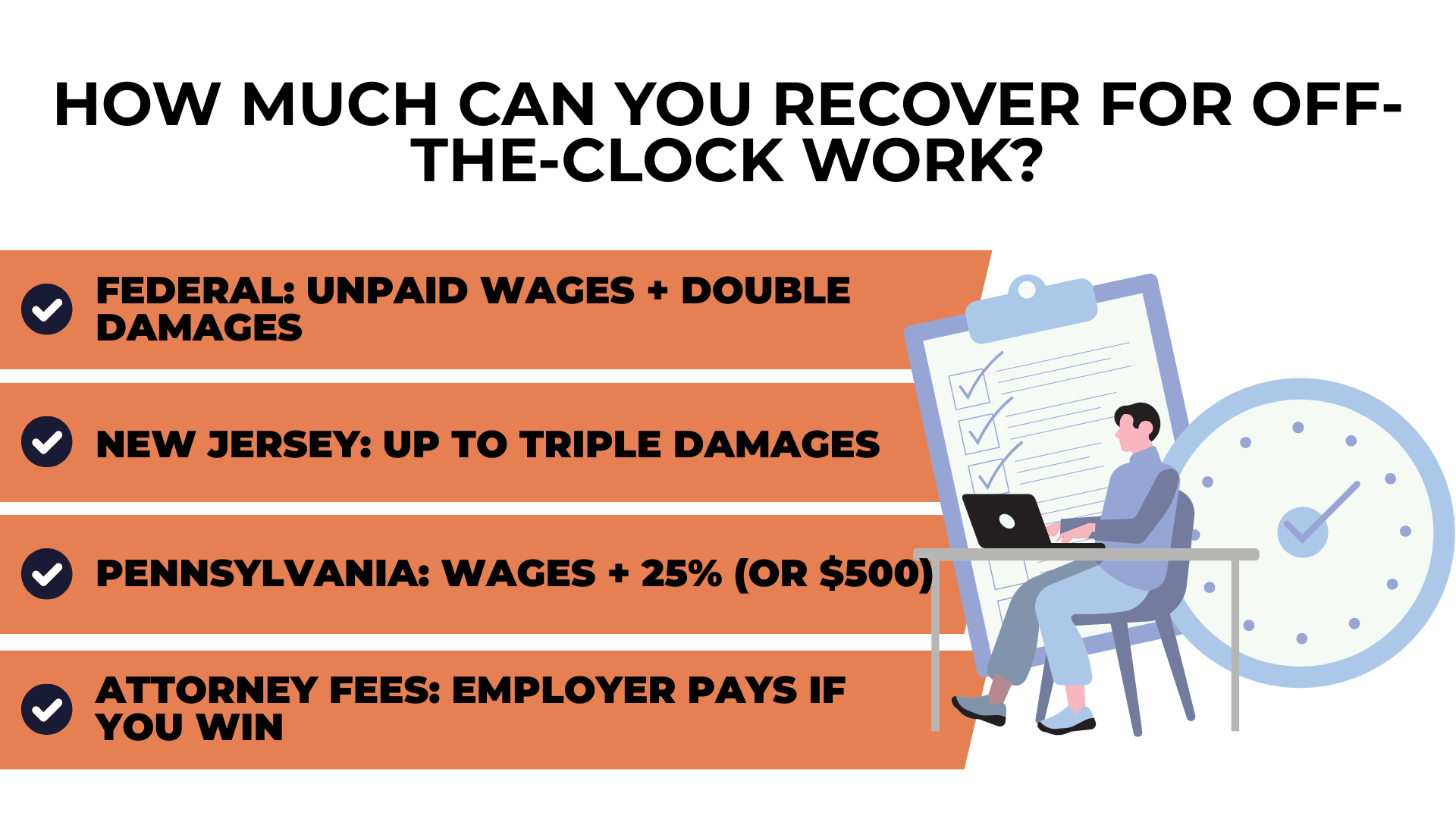 Checklist beside worker at laptop outlines double damages, treble damages, 25% penalties, fees.