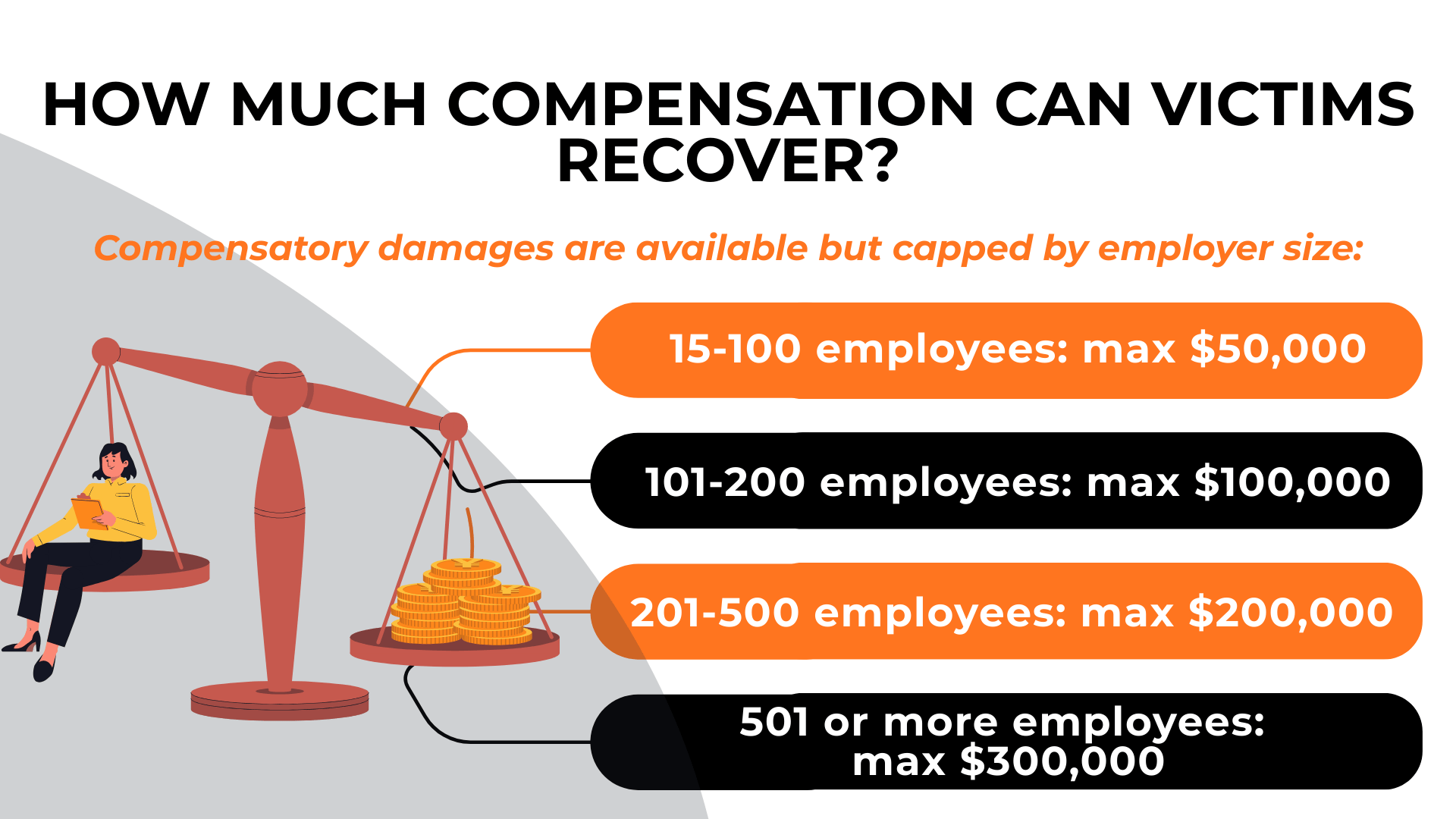 Scales and coins beside chart listing capped damages by employer size, ranging from $50k to $300k.