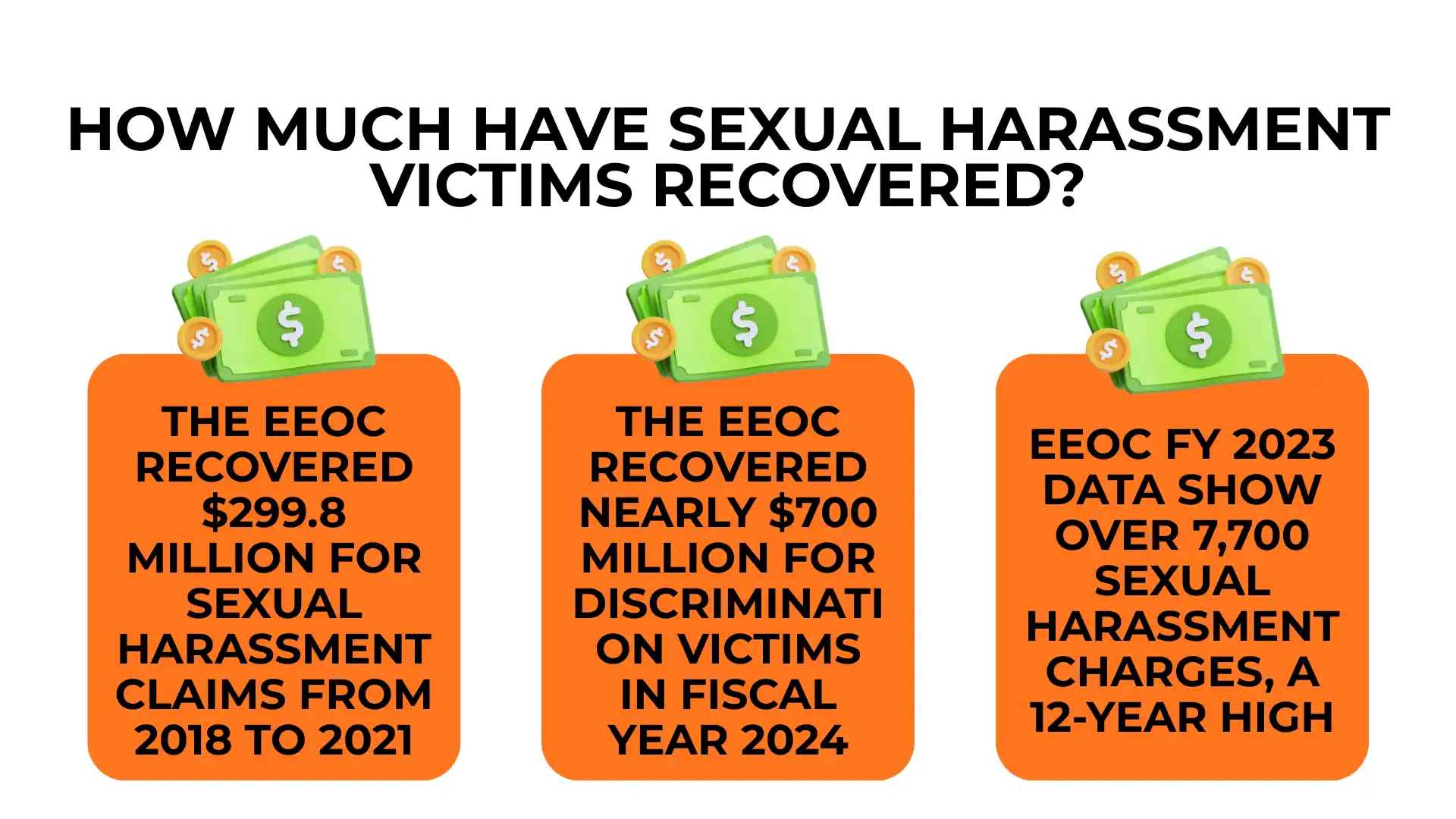 Infographic showing EEOC sexual harassment financial recoveries from 2018 to 2024 and over 7,700 charges in FY 2023, with illustrations of money stacks next to each statistic, highlighting workplace sexual harassment settlement amounts.