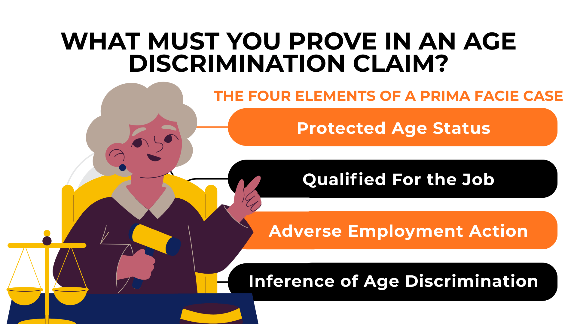 Judge pointing to listed elements required to establish a prima facie age discrimination case.