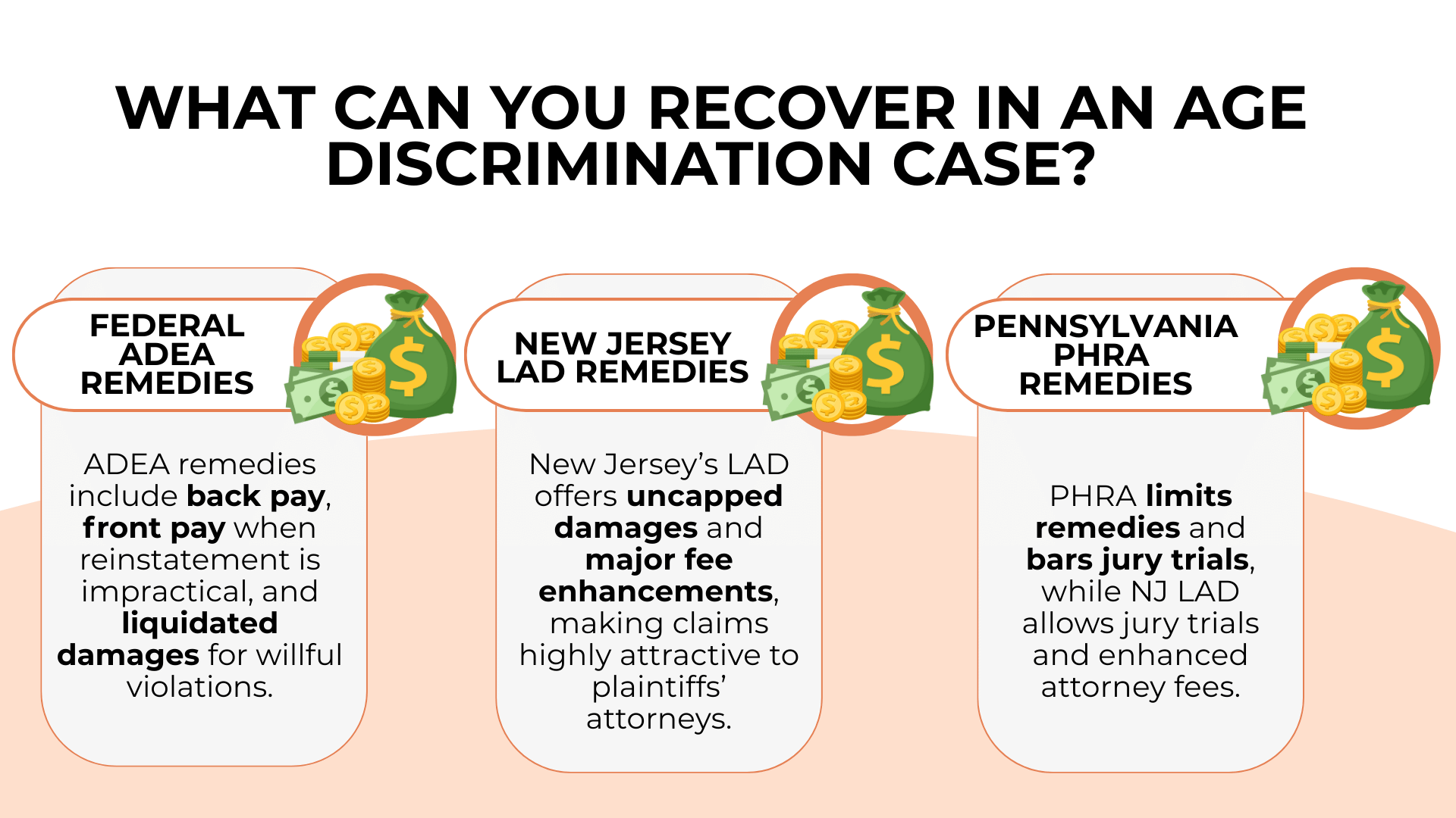 Money icons comparing available remedies under ADEA, New Jersey LAD, and Pennsylvania PHRA age discrimination claims.