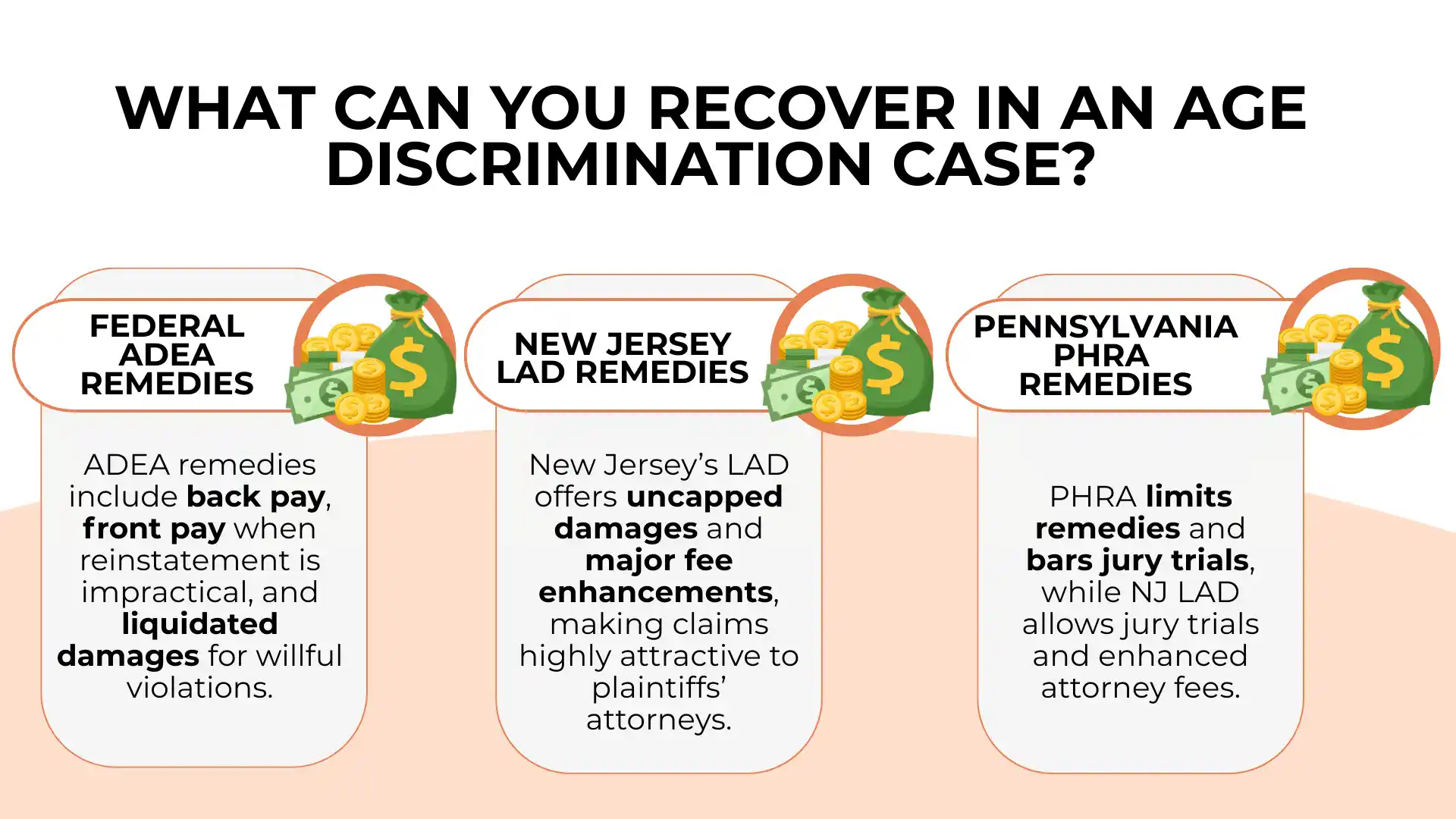 Three columns compare age discrimination protection remedies: The ADEA allows back/forward pay, NJ LAD in NJ provides uncapped damages and fee awards, while PA PHRA in PA limits remedies and bars jury trials—unlike the broader protections under NJ LAD.