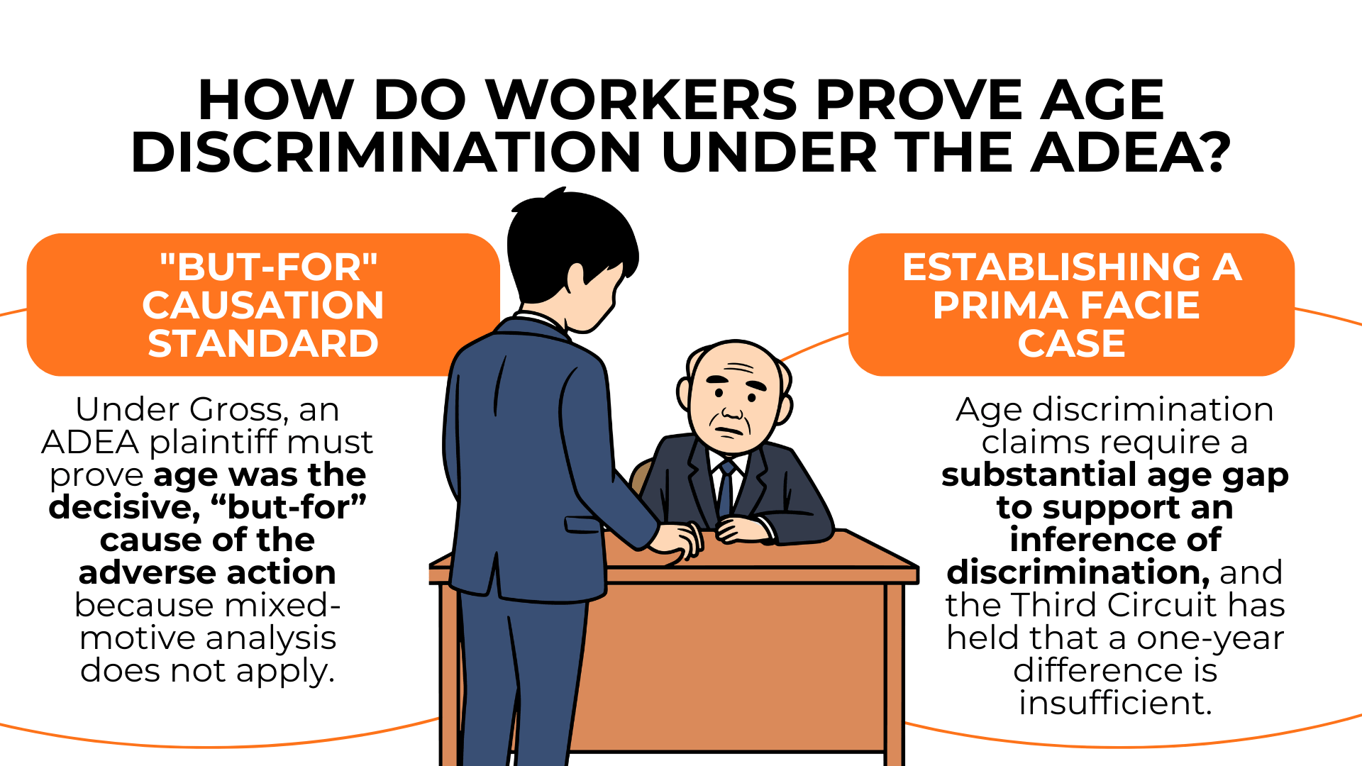 Older worker seated across a desk highlights but-for causation and prima facie proof requirements in ADEA cases.