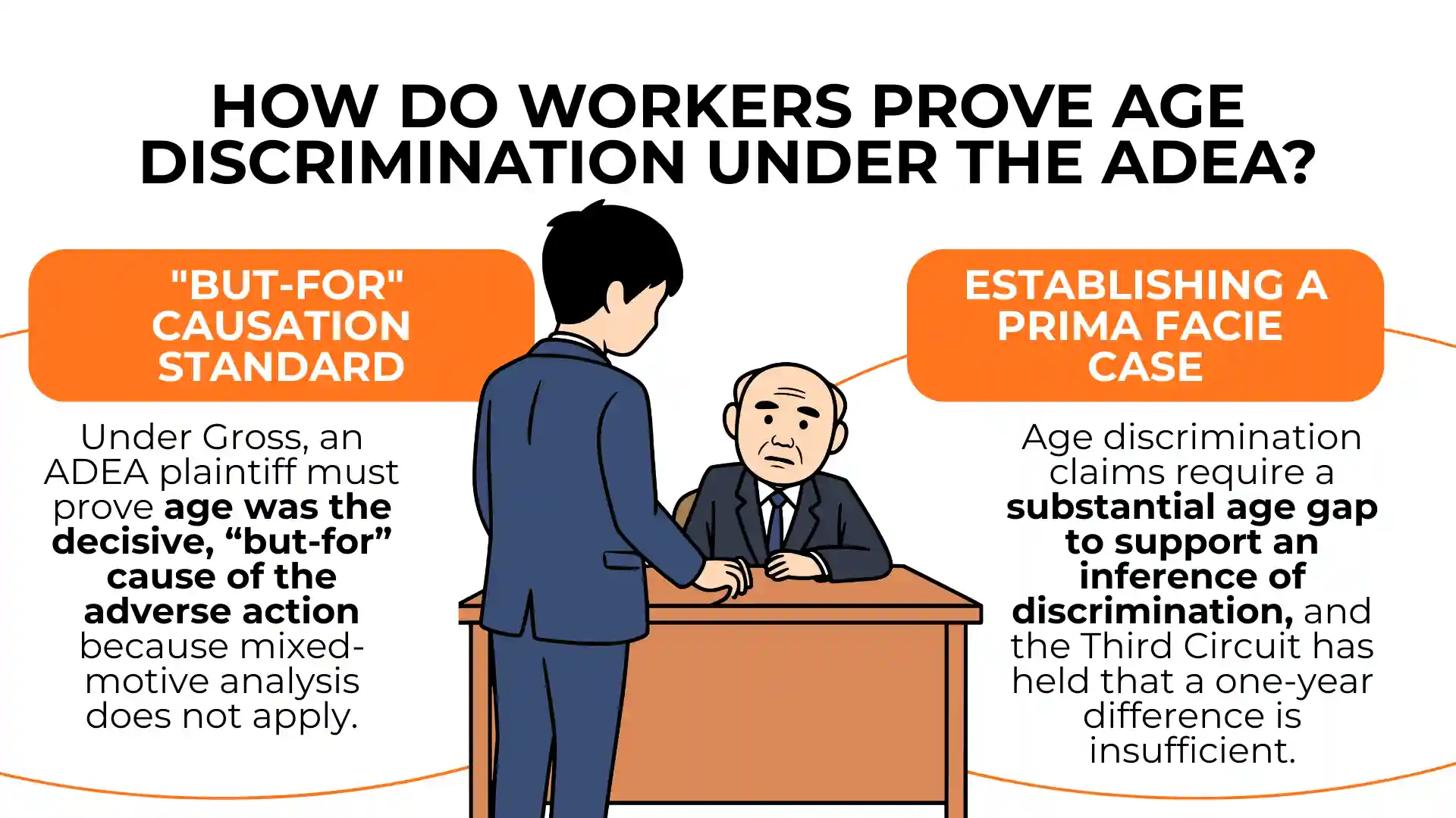 Two men talk in an office. Text explains standards for proving age discrimination under the Age Discrimination in Employment Act (ADEA): “but-for” causation and establishing a prima facie case with a substantial age gap.