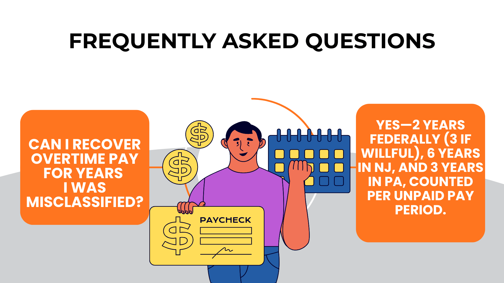 Worker holding paycheck beside calendar and dollar icons; explains overtime recovery deadlines by state.