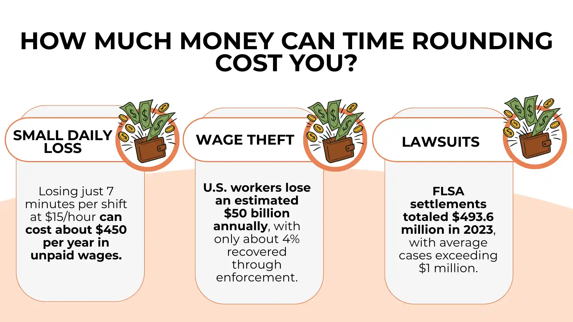 Infographic on Time Clock Rounding costs, showing annual losses from small daily wage theft, total U.S. wage theft, and FLSA lawsuit settlements in 2023.