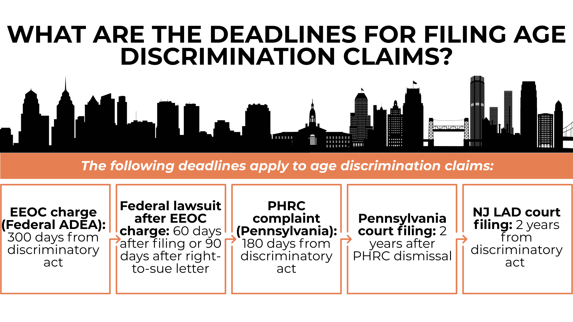 City skyline over timeline boxes lists EEOC, PHRC, Pennsylvania court, and New Jersey filing deadlines.