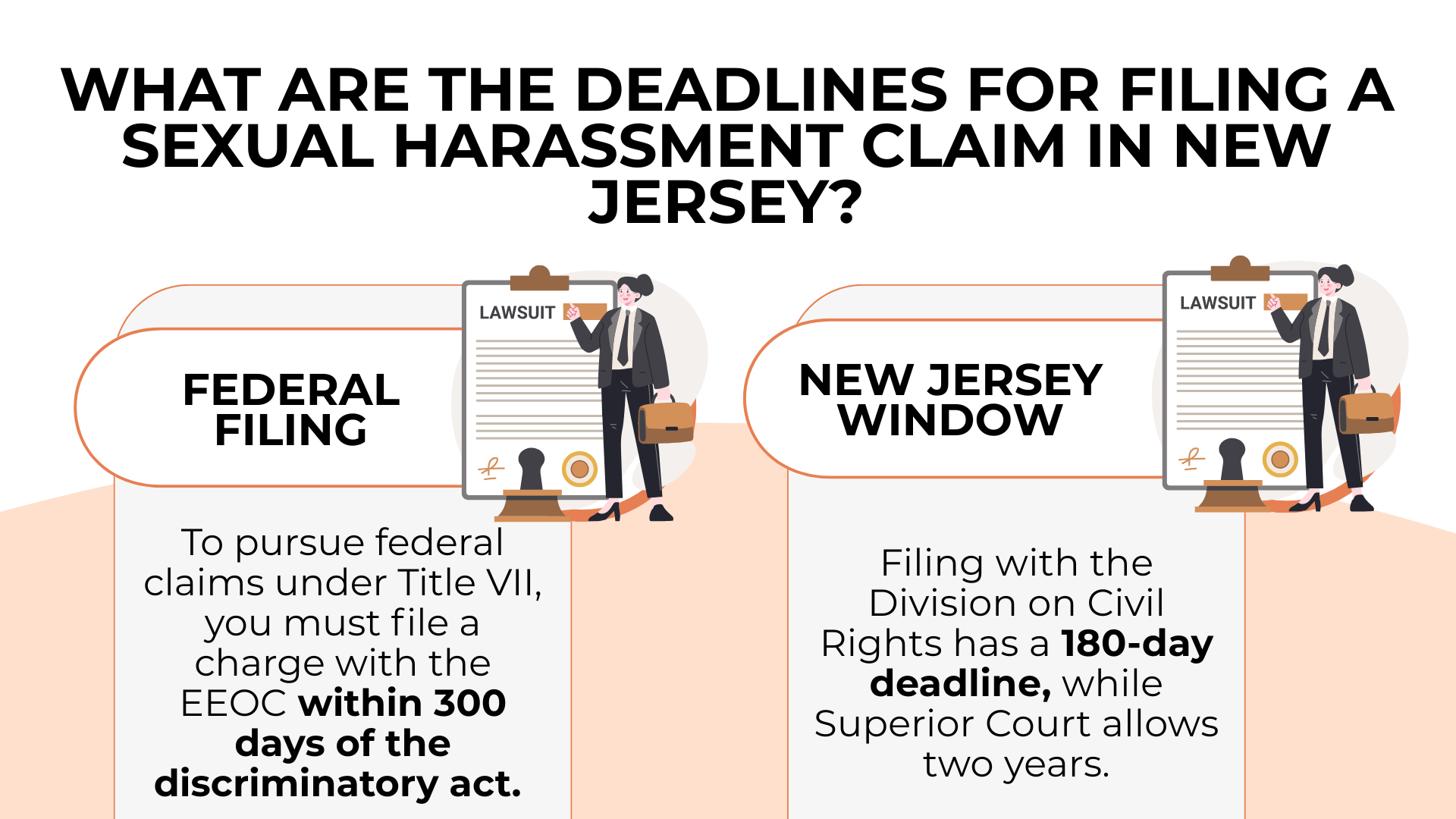 Side-by-side filing charts show EEOC 300-day federal deadline and New Jersey state filing timeframes.