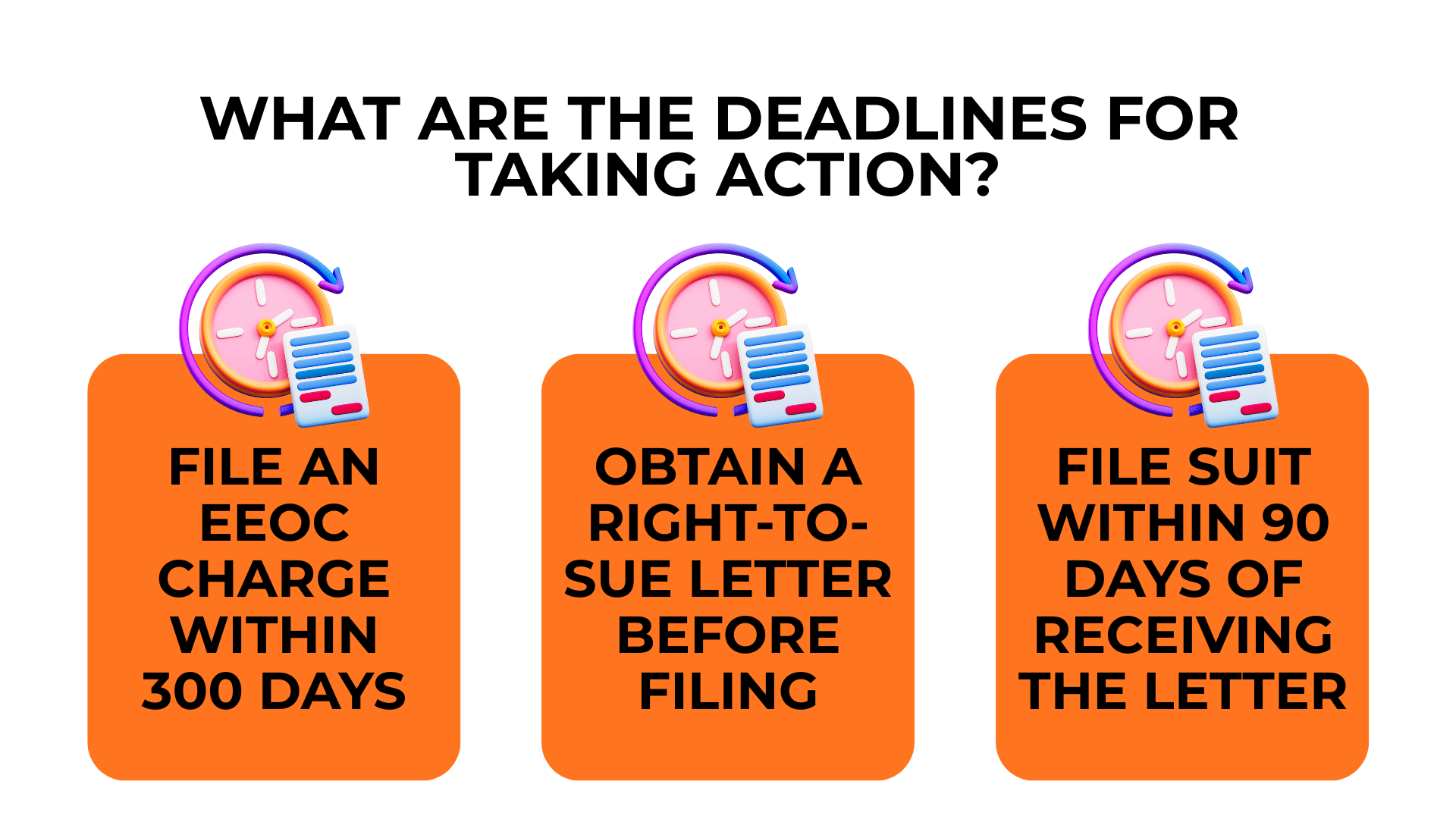 Clock and document icons outlining EEOC filing deadlines, right-to-sue letters, and lawsuit timing requirements.