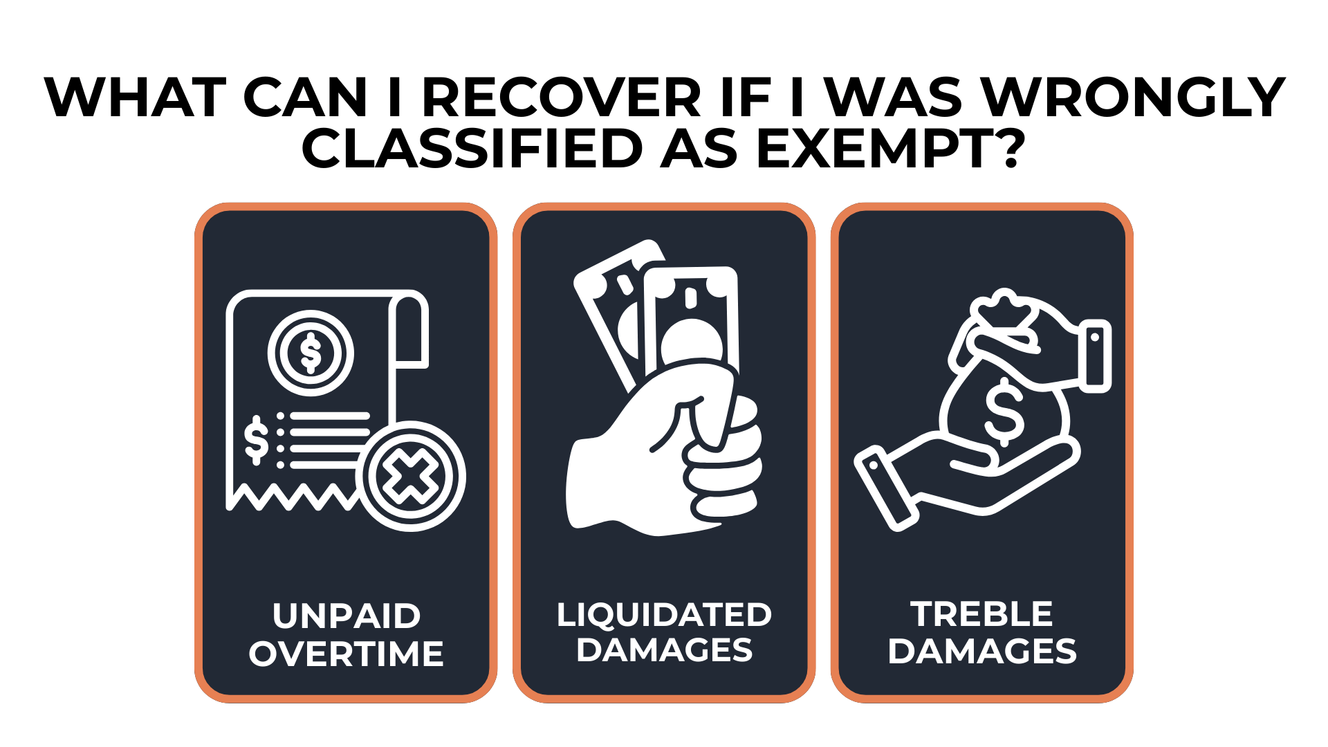Three panels show unpaid overtime, liquidated damages, and treble damages recovery options.