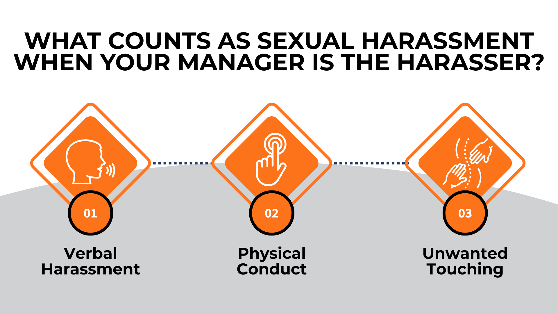 Three icons depict verbal conduct, physical actions, and unwanted touching by a manager.