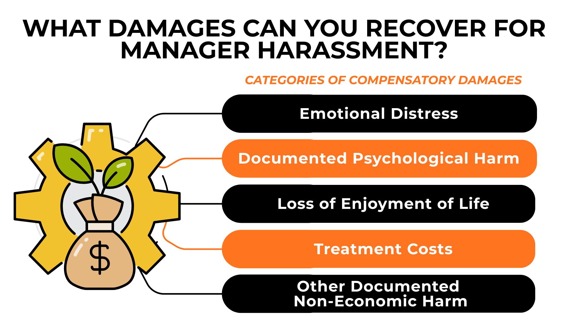 Money bag and bars list damages: emotional distress, psychological harm, loss of enjoyment, treatment costs.