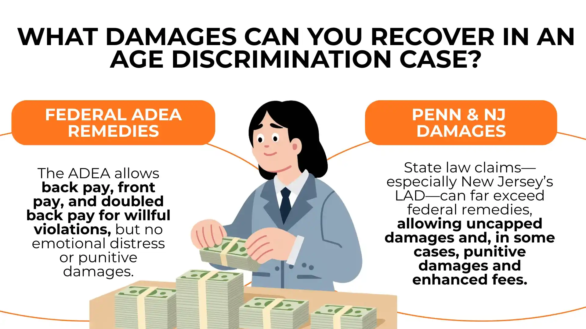 Illustration of a person counting money in the workplace with text comparing federal ADEA and Pennsylvania state remedies in age discrimination cases, highlighting differences in recoverable damages and available legal options.