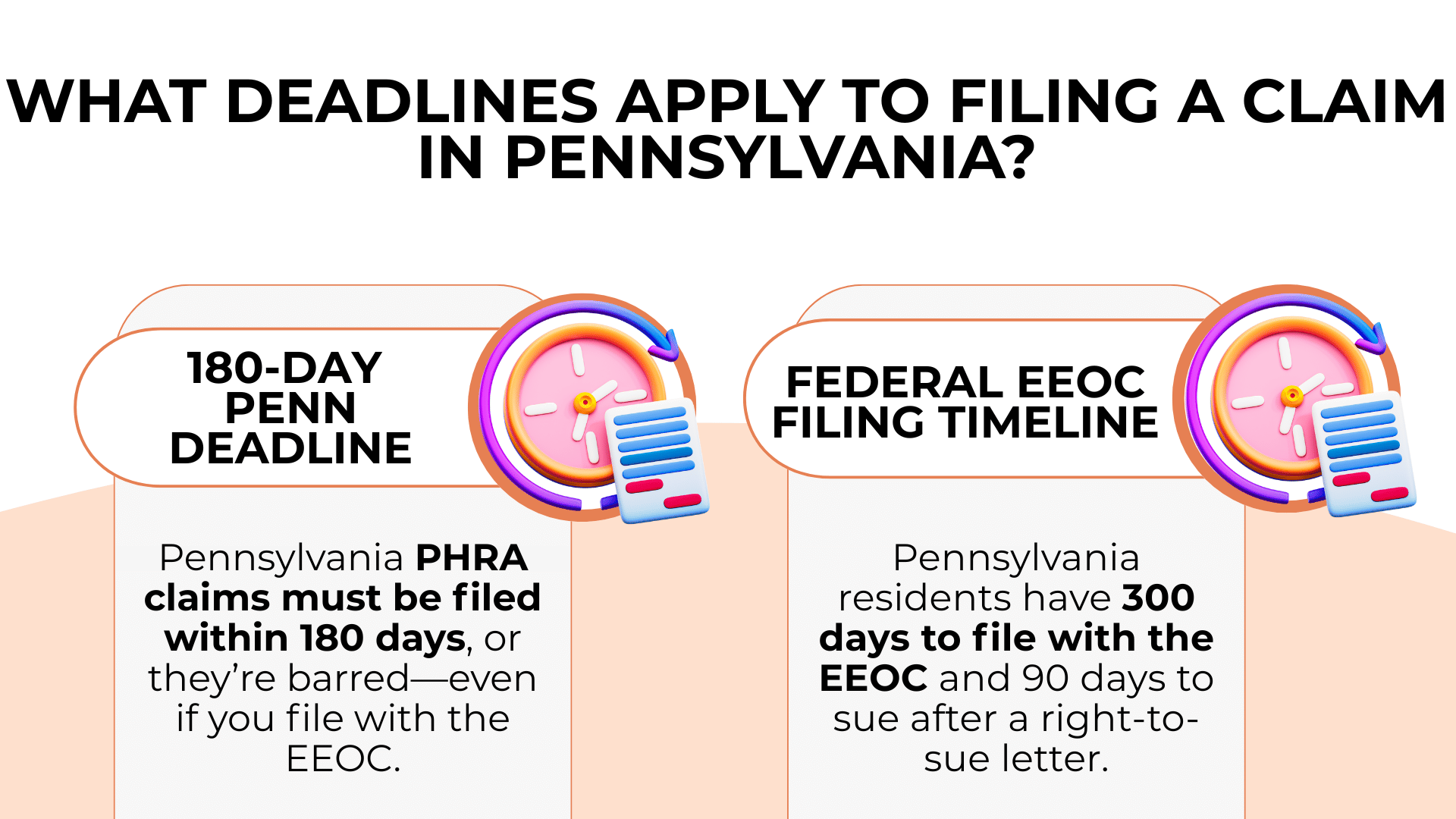 Two panels with clocks compare deadlines: 180 days for PHRA/PHRC and 300 days for EEOC plus 90 days to sue.