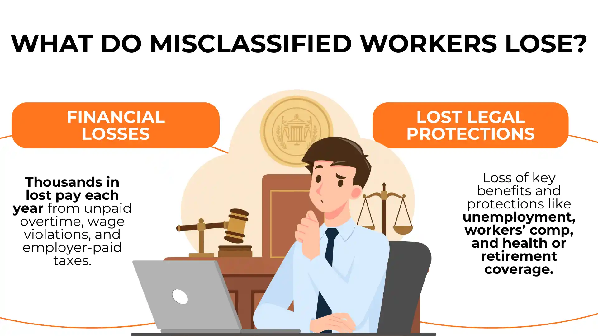 An illustration of a concerned man at a desk, with text about financial losses and lost legal protections for misclassified workers, including wages, unemployment, and health benefits due to employee misclassification.