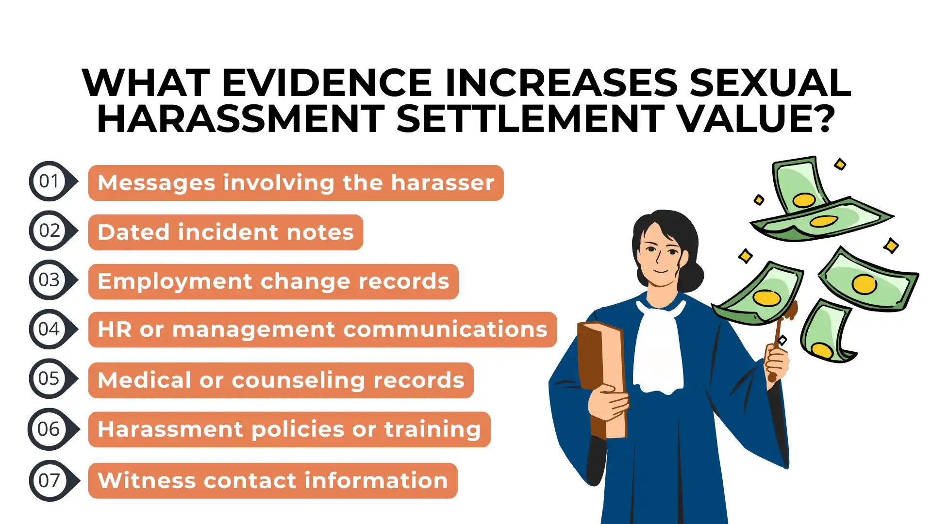 A person in a judge’s robe holds a gavel and clipboard next to a list of evidence types that increase workplace sexual harassment settlement amounts, including messages, notes, records, and witness info.
