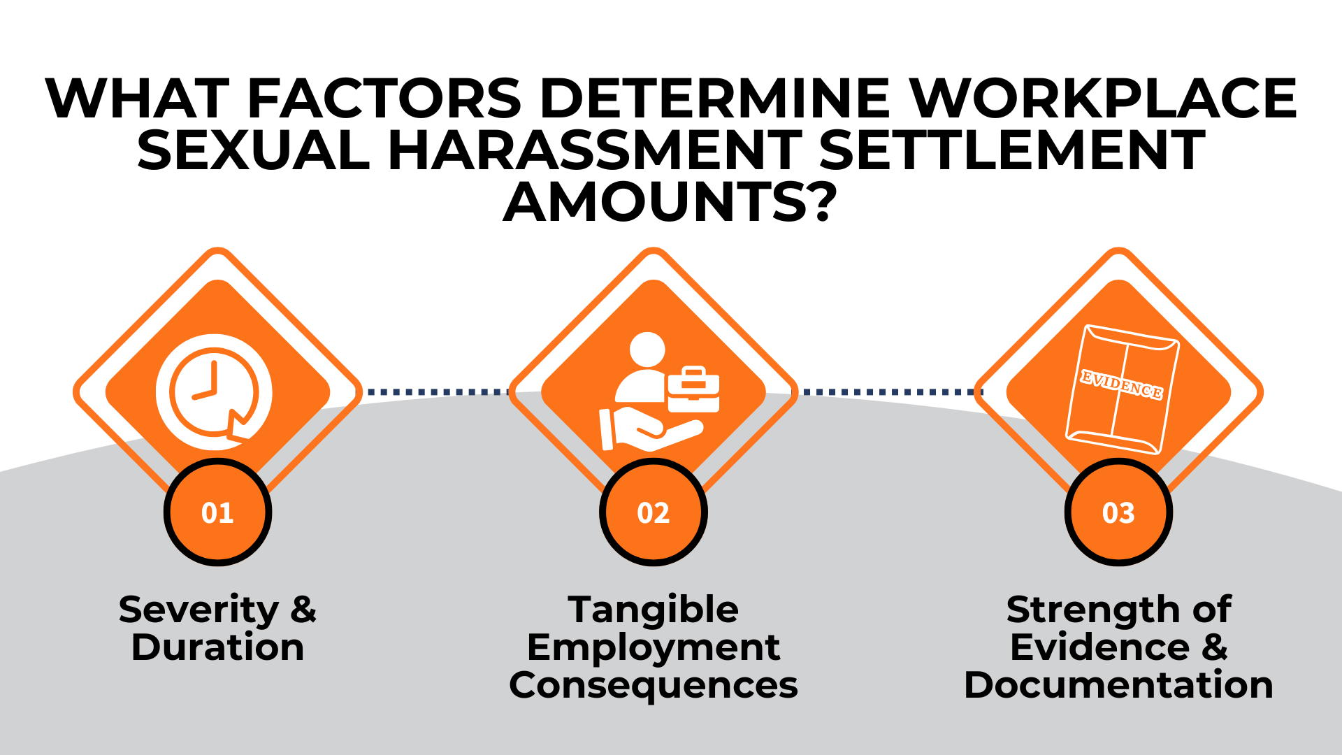 Timeline icons and evidence symbols explaining severity, job impact, and documentation in settlement valuation.