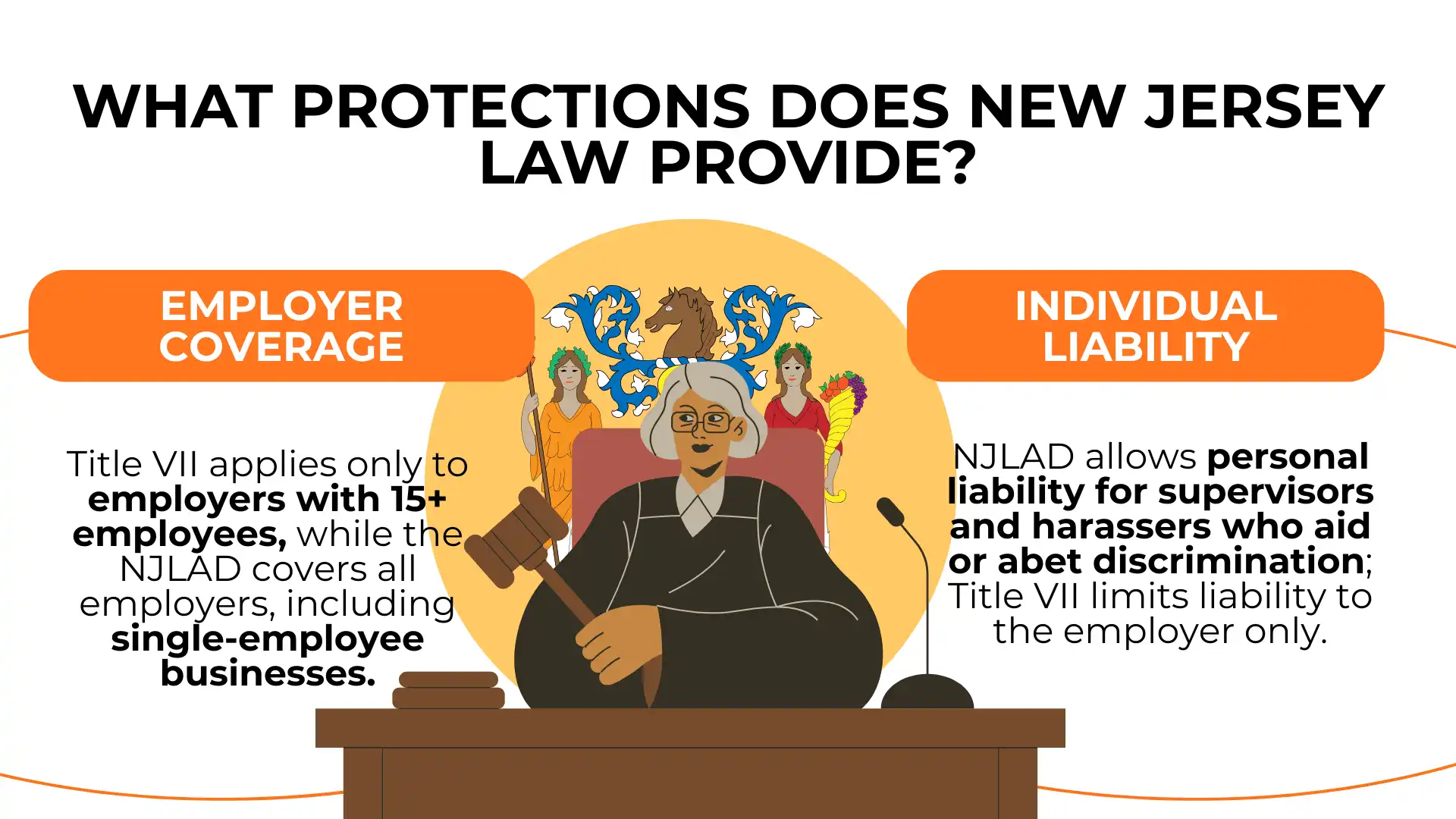 A judge holding a gavel sits at a bench; text explains New Jersey law on employer coverage and individual liability for discrimination, including cases of sexual harassment at work.