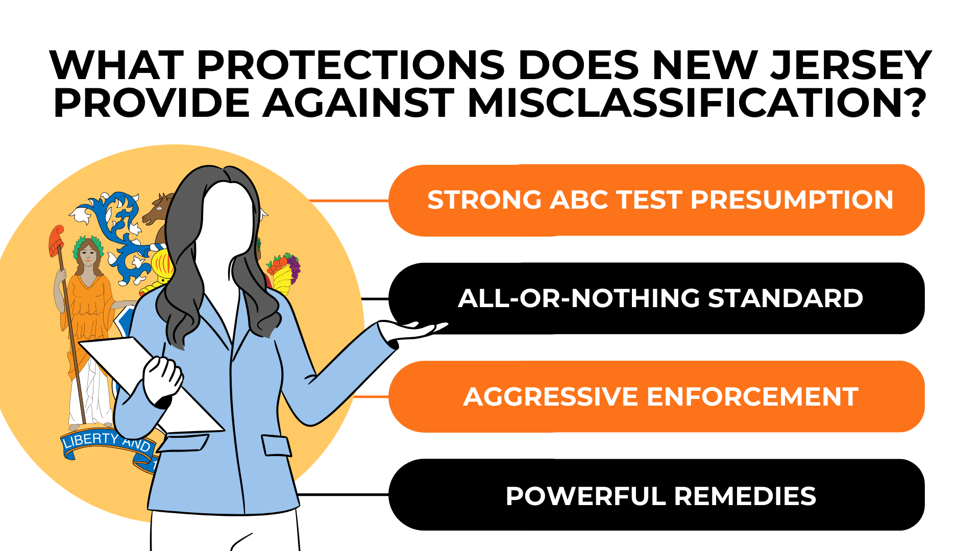 Lady Justice and NJ seal highlight strong ABC test, strict standard, enforcement, remedies.