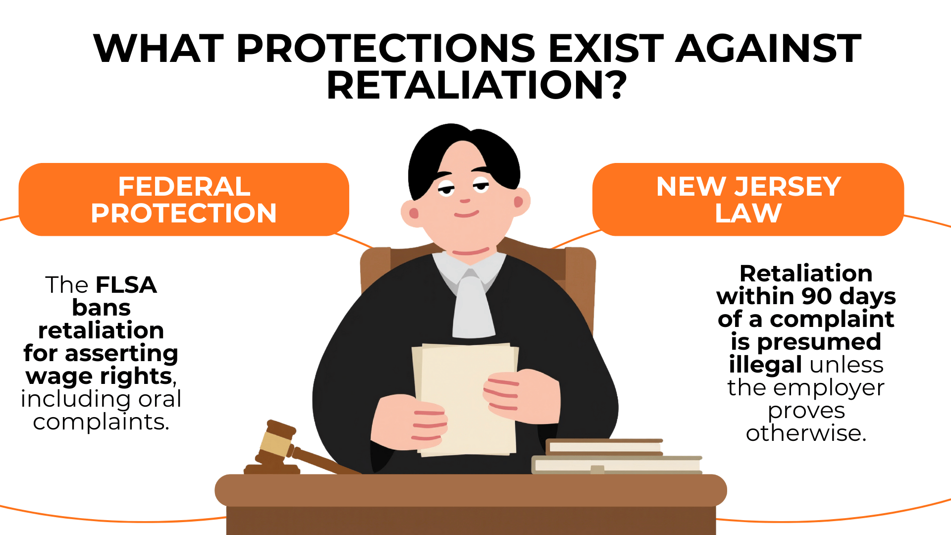 Judge at bench with text on FLSA retaliation ban and New Jersey 90-day presumption.