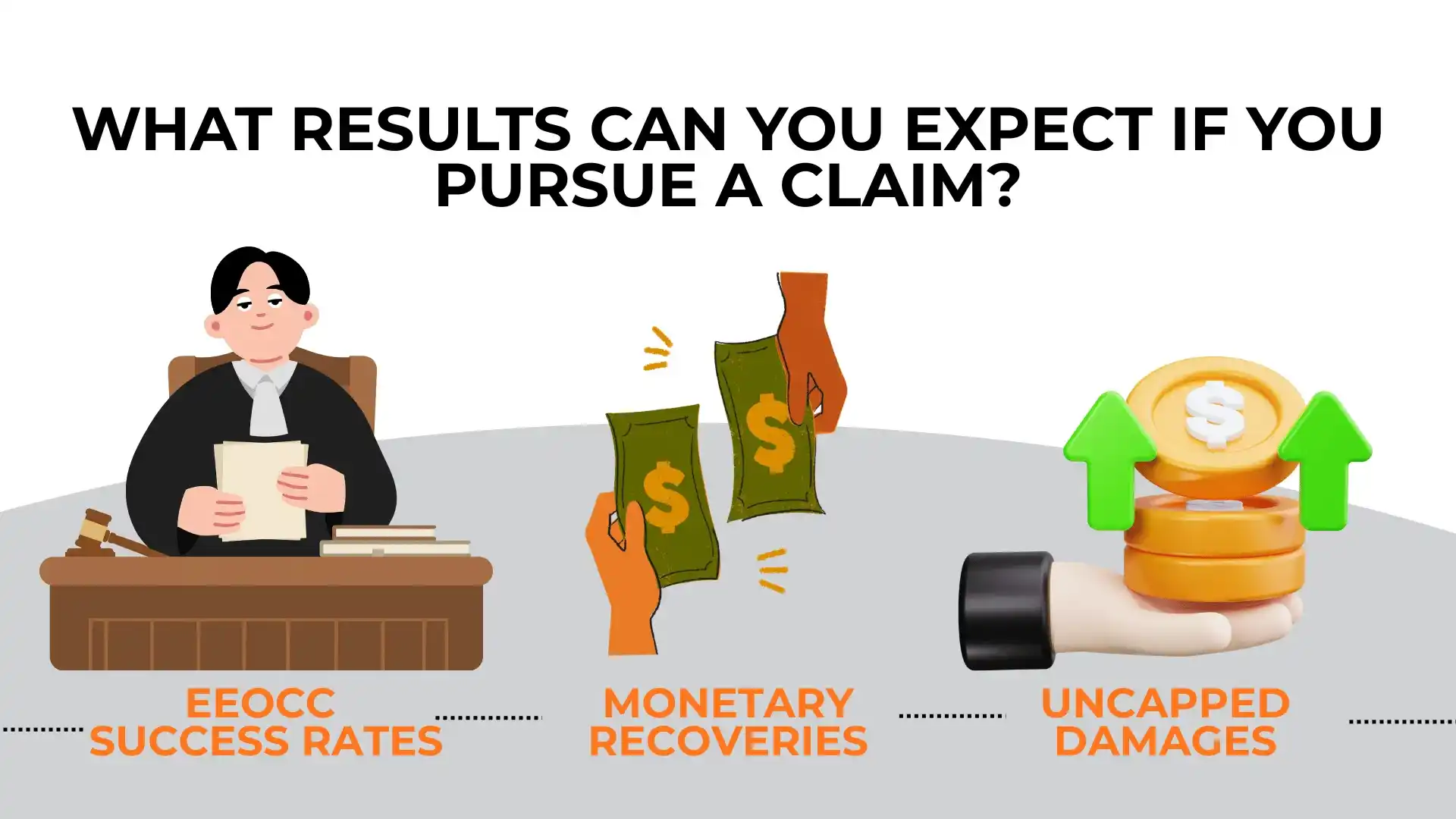 A judge sits at a desk; hands exchange money, suggesting settlement of a hostile work environment claim; another hand presents coins with upward arrows. Text: EEOC success rates, monetary recoveries, uncapped damages.