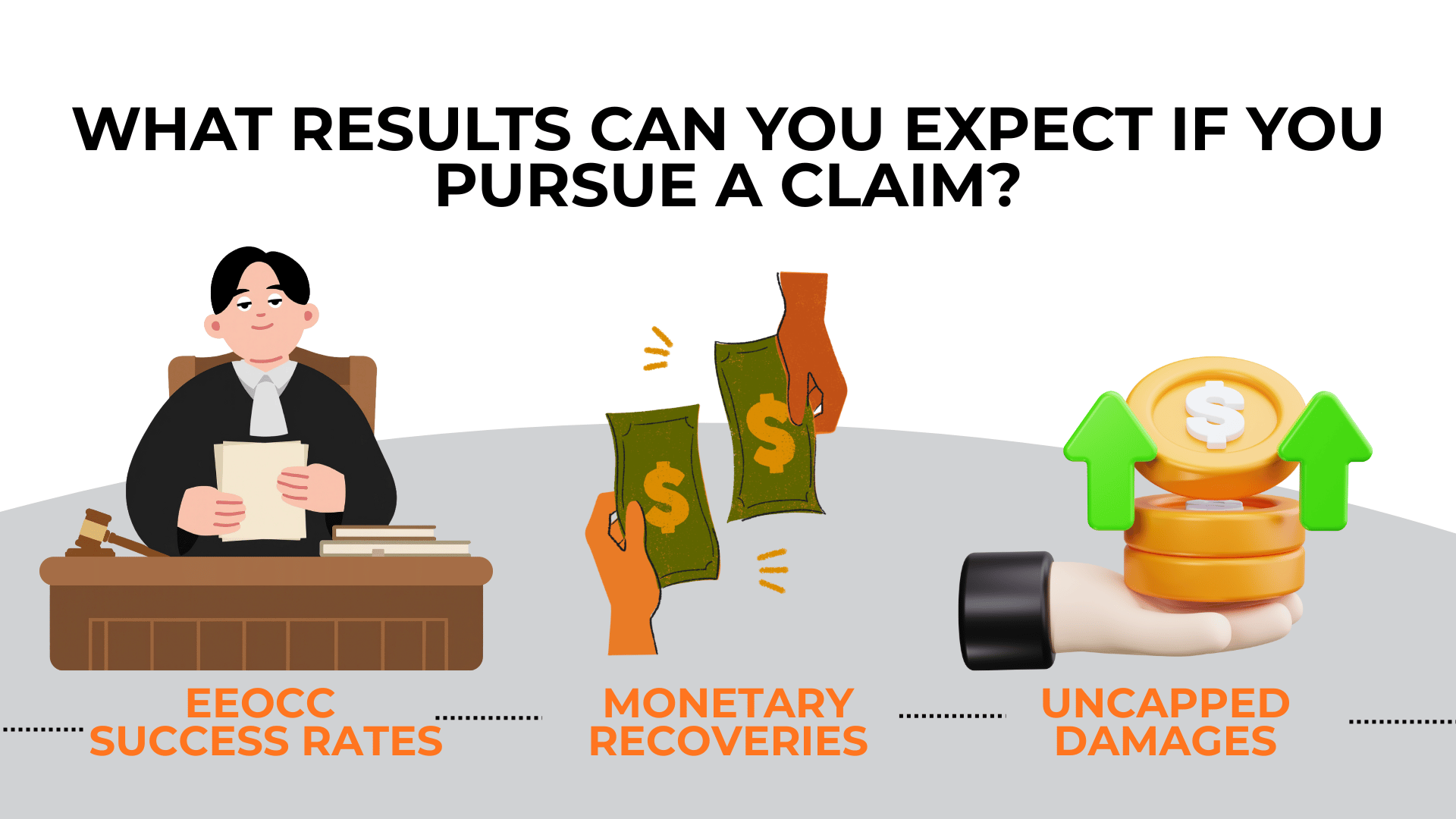 Judge, money icons, and upward arrows showing possible outcomes like compensation and damages in harassment claims.