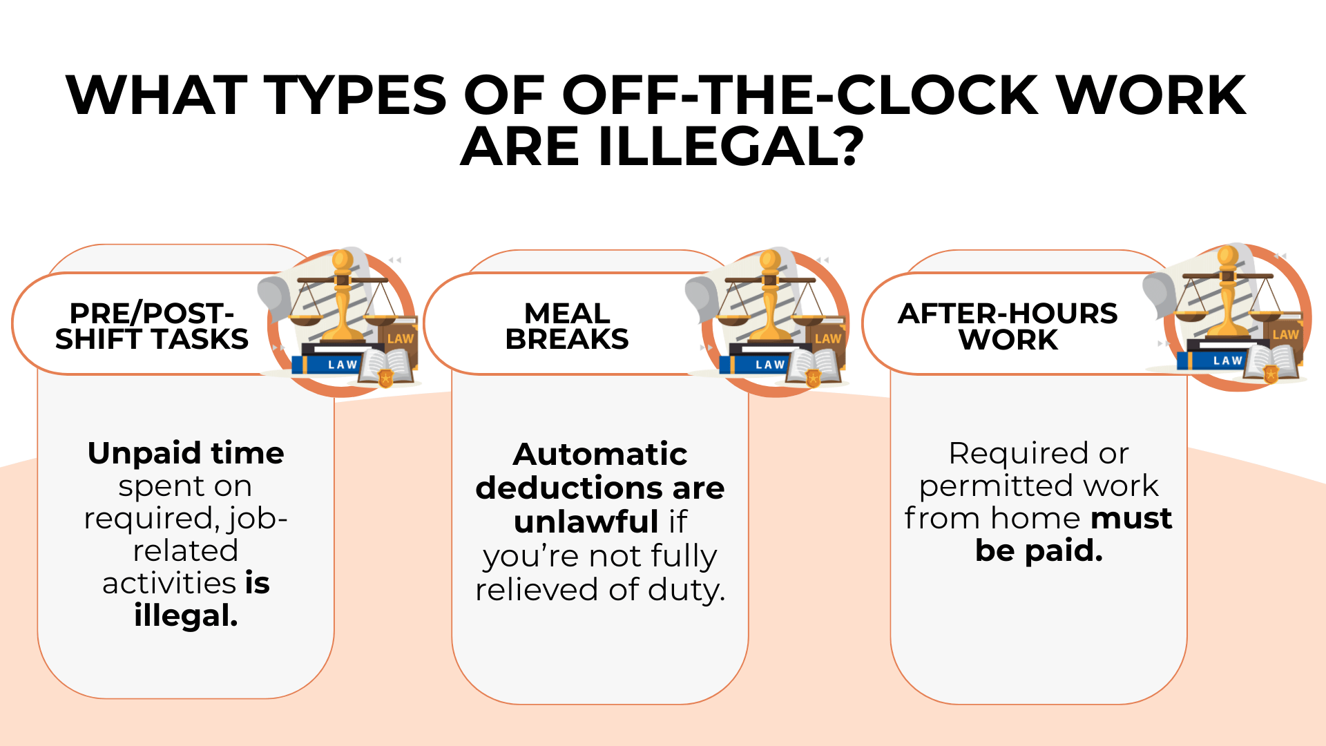 Panels with law books detail unpaid pre-shift tasks, meal breaks, after-hours work.