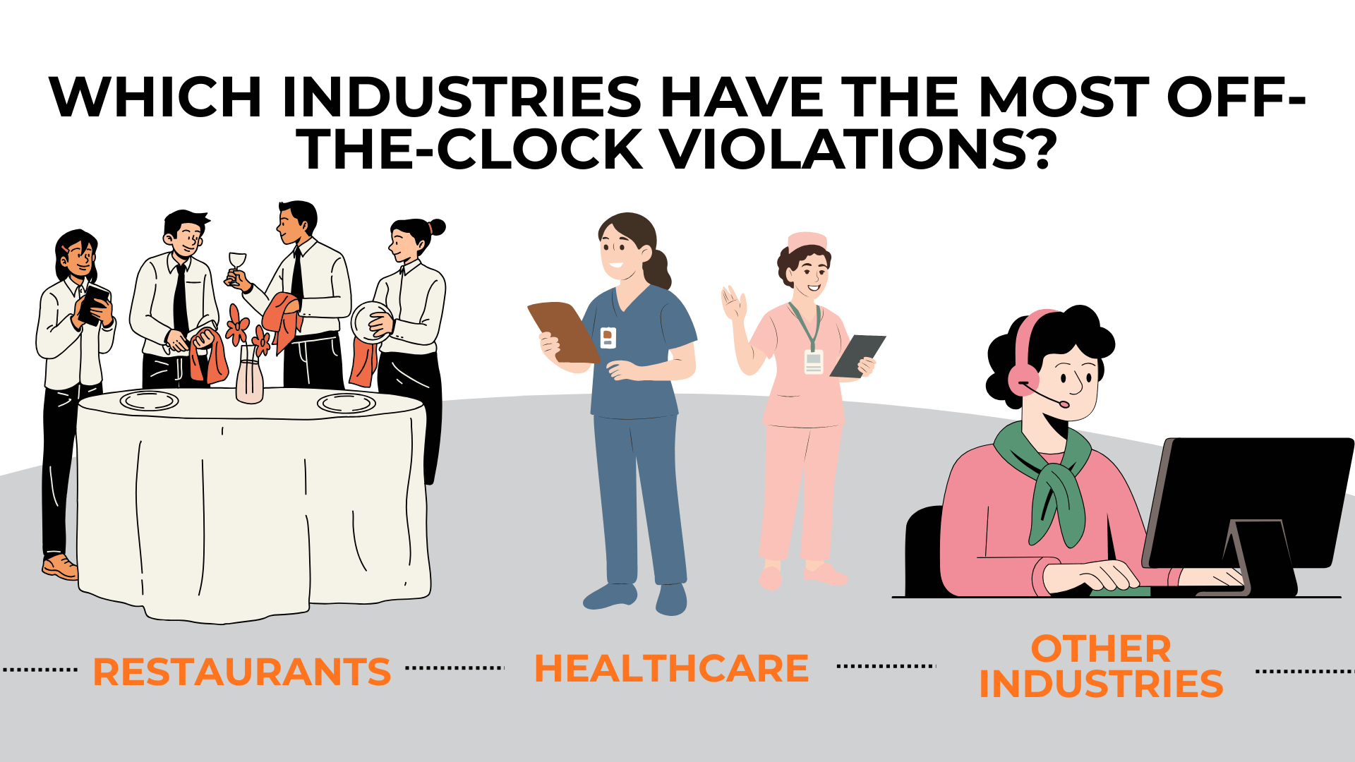 Workers in restaurant, healthcare, and office roles labeled as common off-the-clock sectors.
