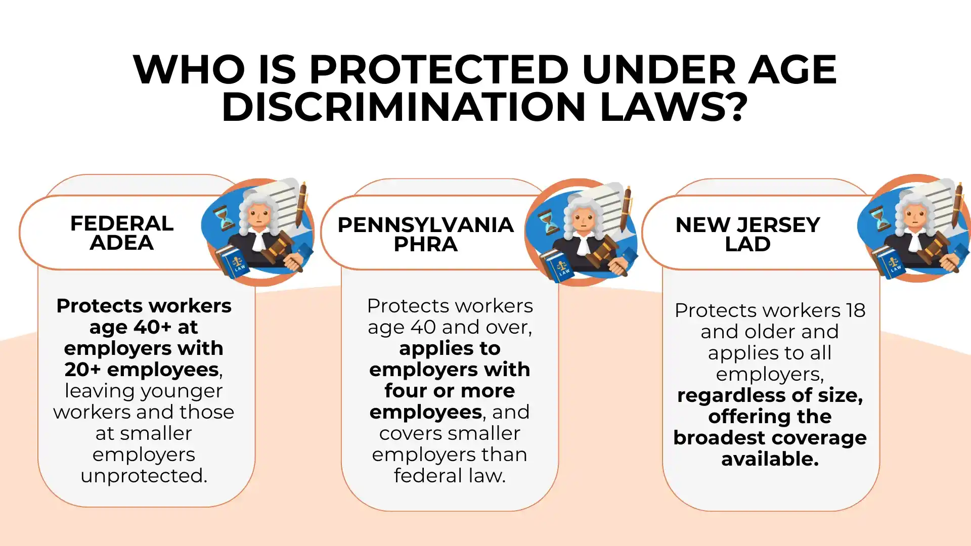 Infographic comparing federal, Pennsylvania, and New Jersey age discrimination laws in the workplace, highlighting coverage differences by age and employer size, as well as available legal options for affected employees.