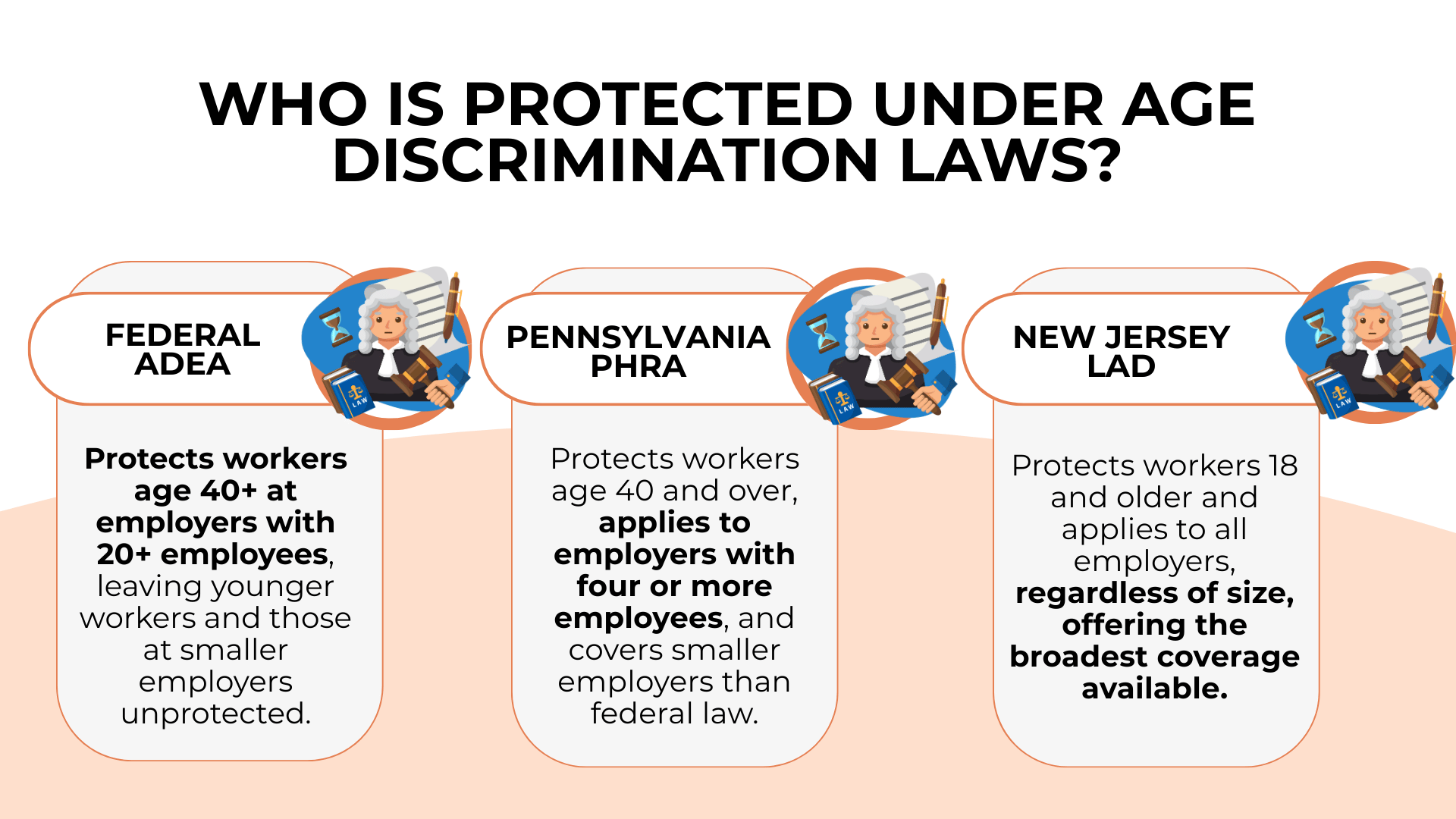 Three labeled panels compare federal, Pennsylvania, and New Jersey age protections and employer coverage.