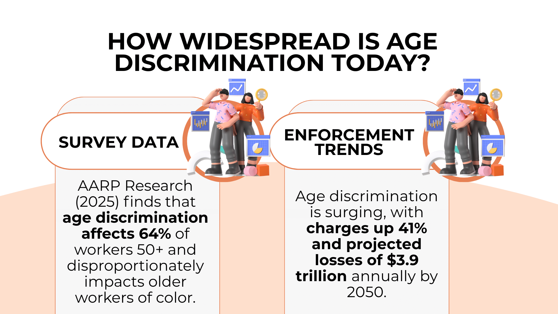 Workers holding charts and magnifying glass summarize survey data and rising enforcement tied to age discrimination.