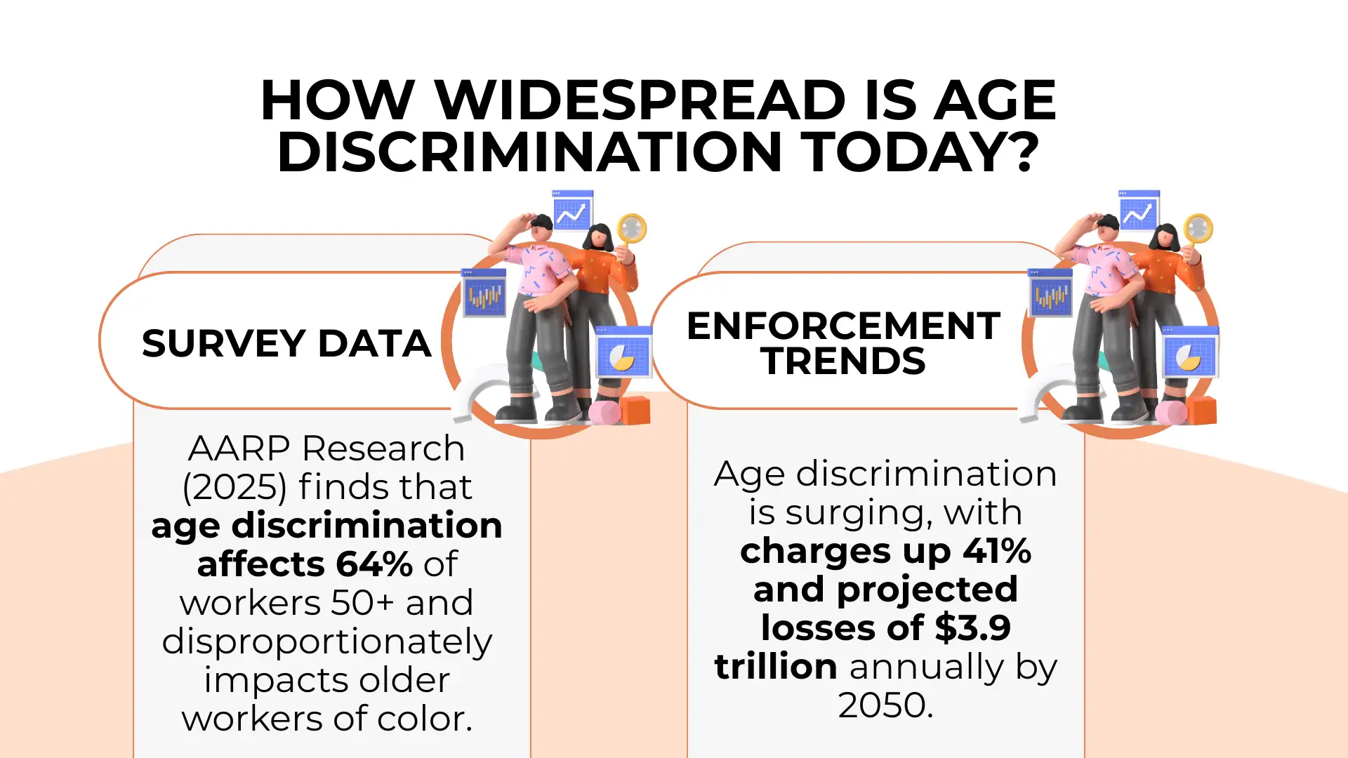 Infographic on age discrimination in the workplace, citing AARP data: 64% of workers aged 50+ report being affected by workplace discrimination; enforcement trends show a 41% rise in charges related to illegal treatment at work and a projected $3.9 trillion in annual losses by 2050.