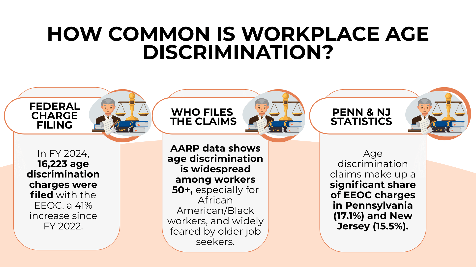 Three panels with law books and scales summarize EEOC filings, AARP data, and Pennsylvania and New Jersey statistics.