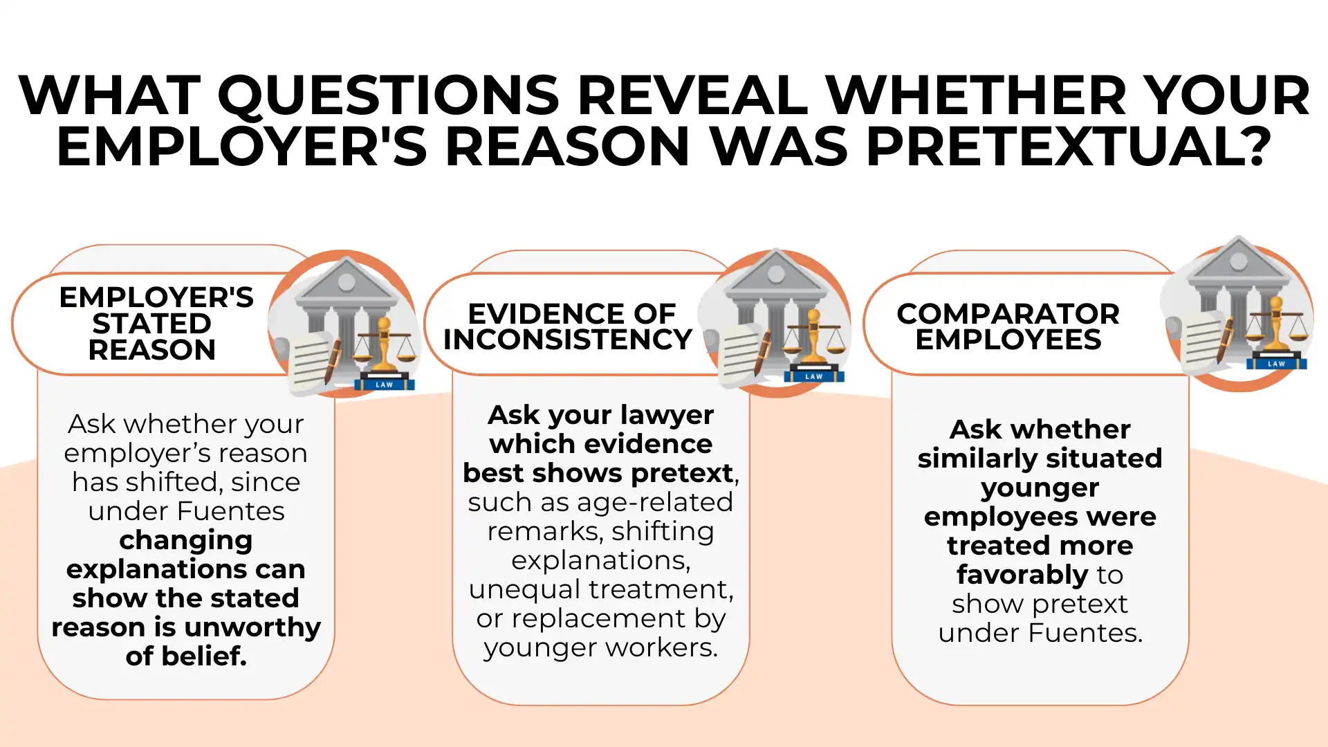 Three labeled sections explain how to identify if an employer’s reason is pretextual: stated reason, evidence of inconsistency, and comparator employees, each with brief guiding questions. This resource highlights Key Questions to Ask when evaluating potential Age Discrimination, ensuring you assess all relevant factors carefully.